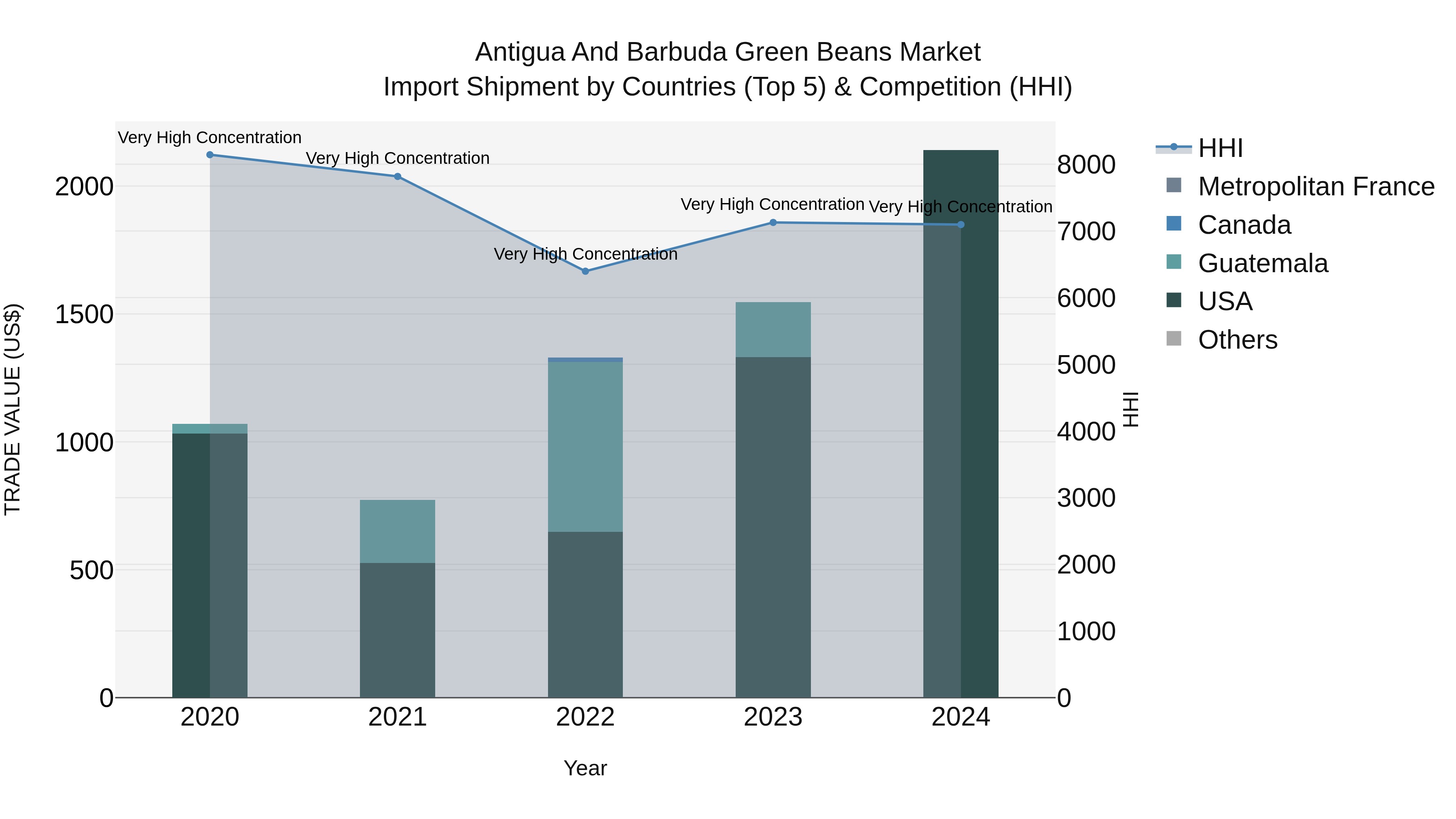Antigua and Barbuda Green Beans Market Top 5 Importing Countries and Market Competition (HHI) Analysis