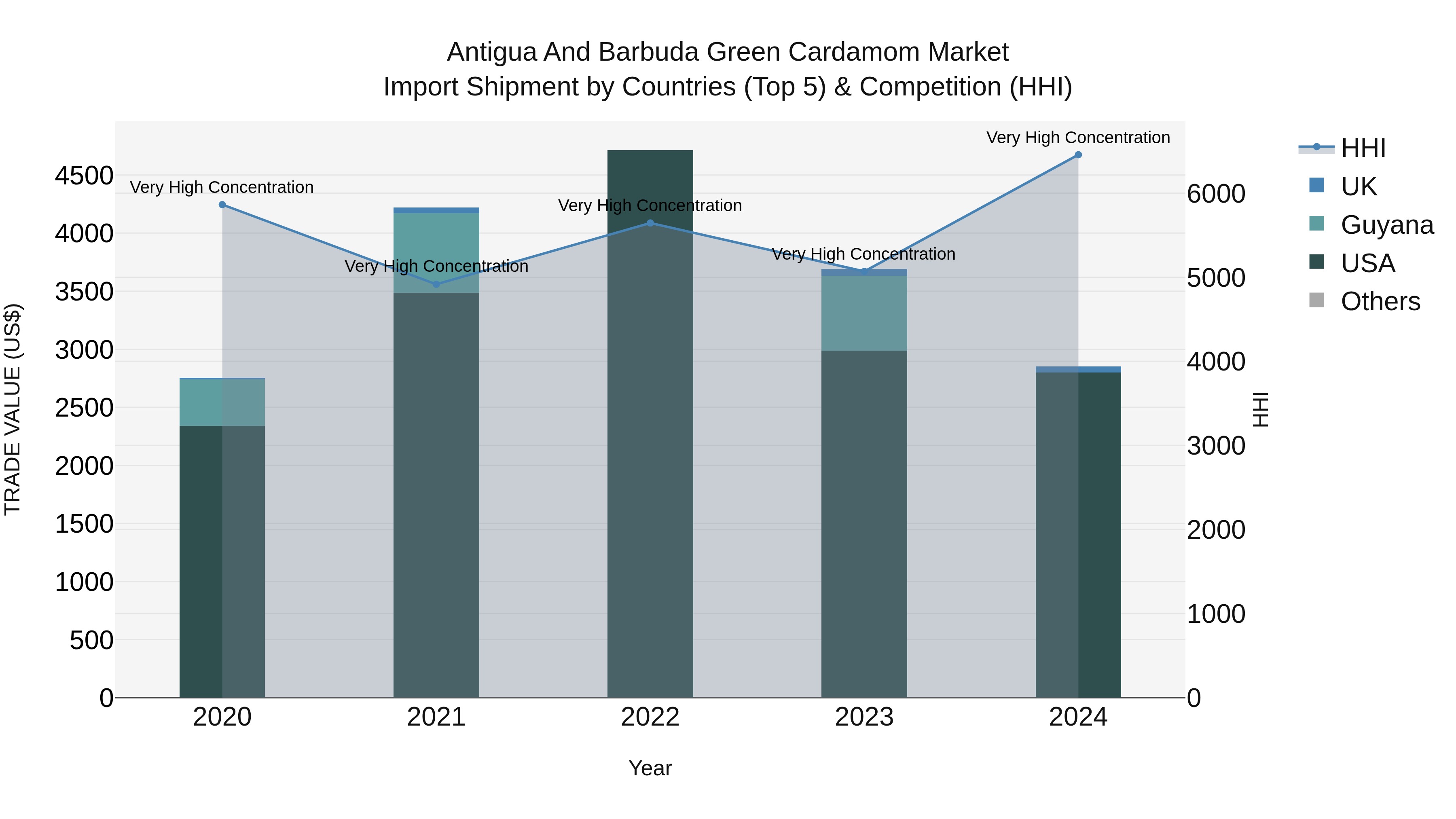 Antigua and Barbuda Green Cardamom Market Top 5 Importing Countries and Market Competition (HHI) Analysis
