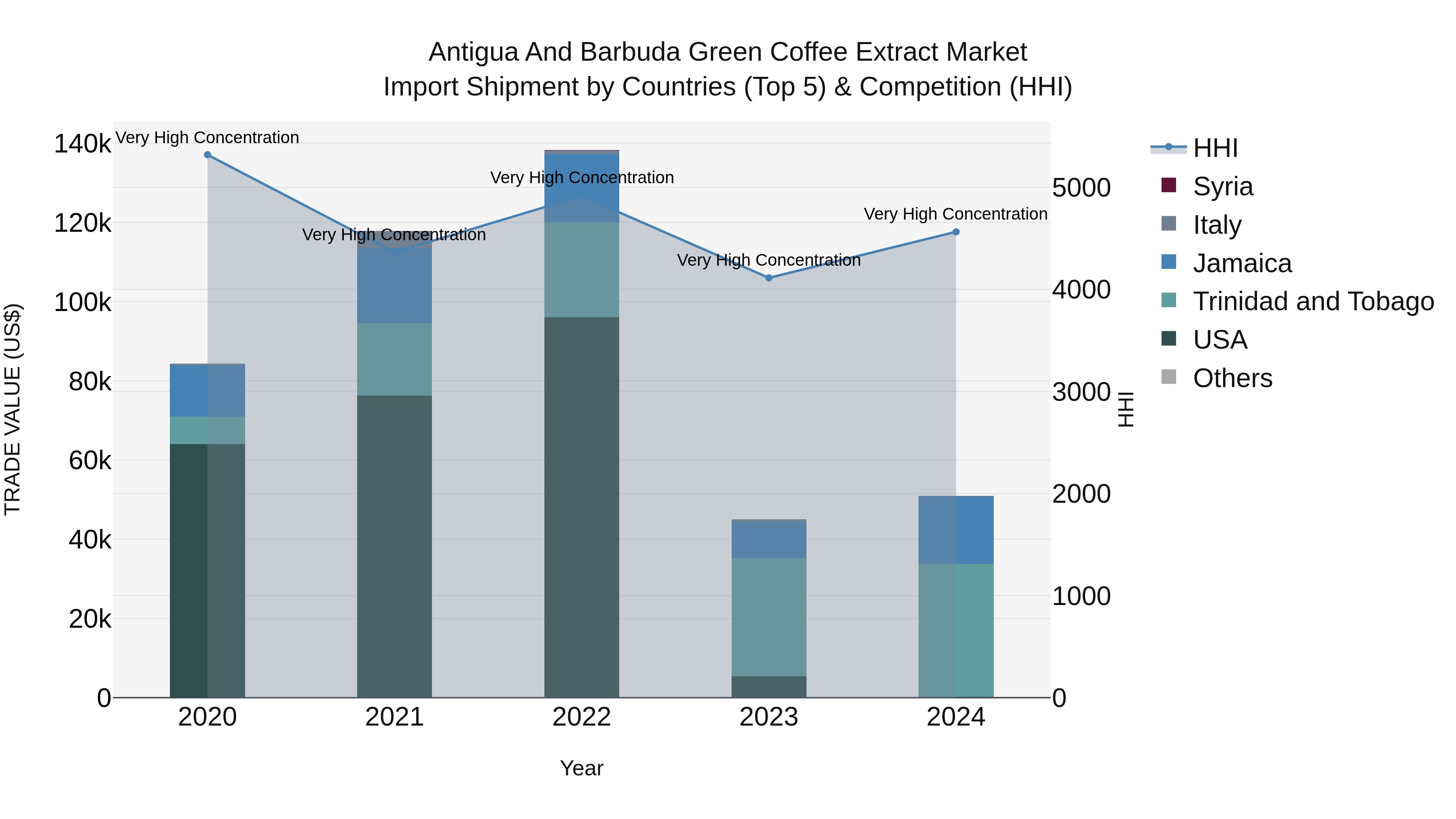 Antigua and Barbuda Green Coffee Extract Market Top 5 Importing Countries and Market Competition (HHI) Analysis