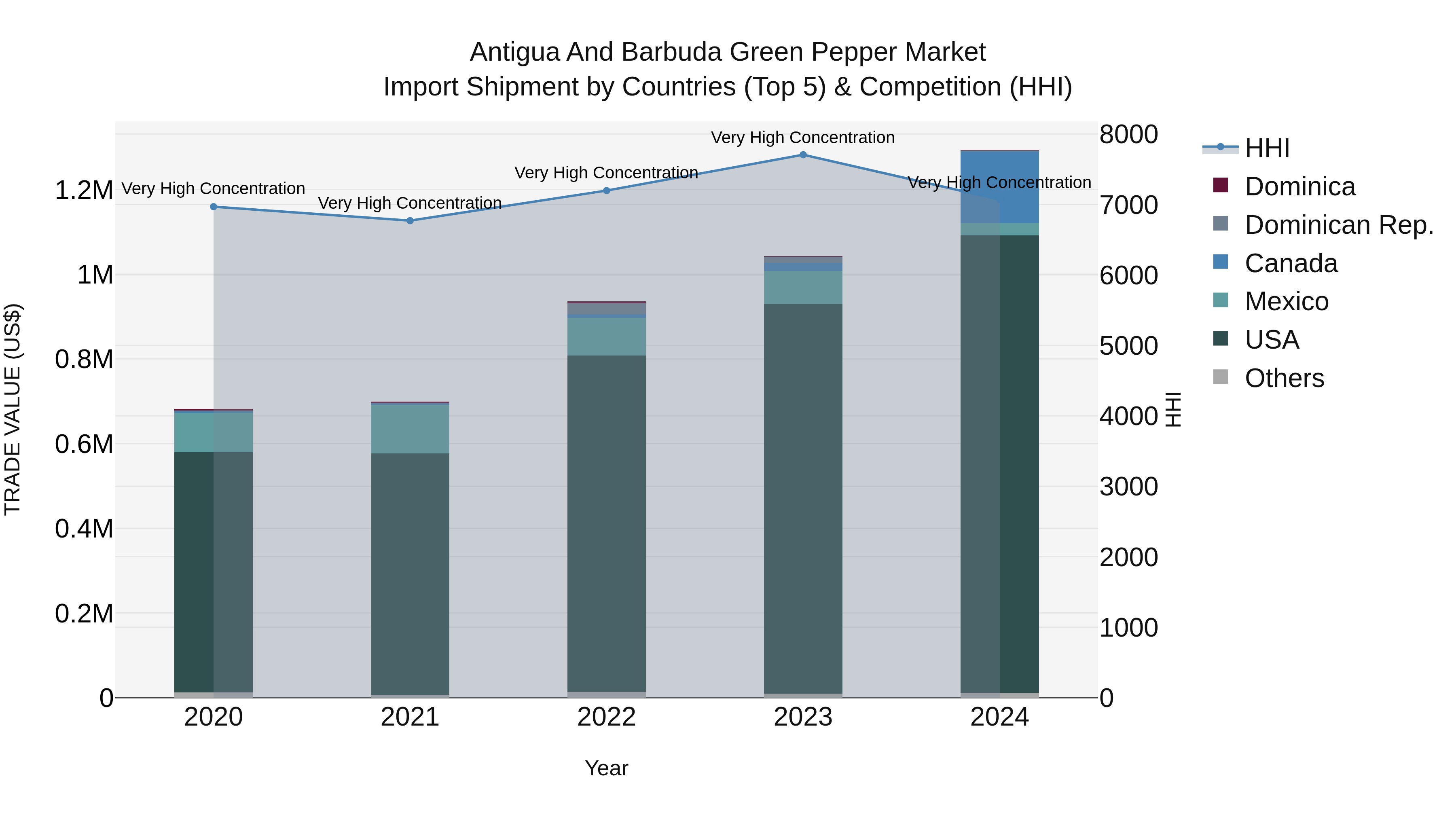 Antigua and Barbuda Green Pepper Market Top 5 Importing Countries and Market Competition (HHI) Analysis