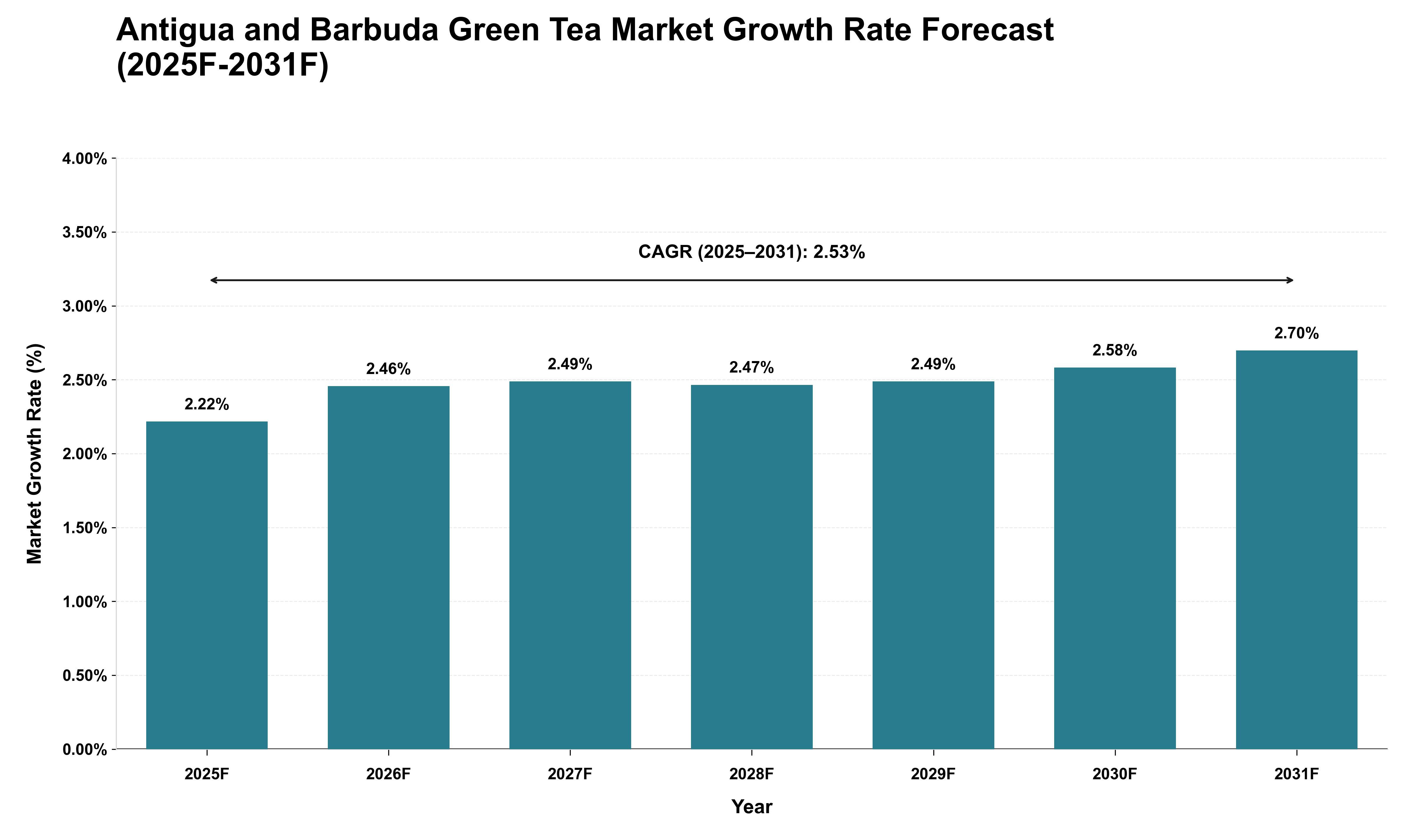Antigua and Barbuda Green Tea Market Growth Rate Analysis (2025 - 2031)