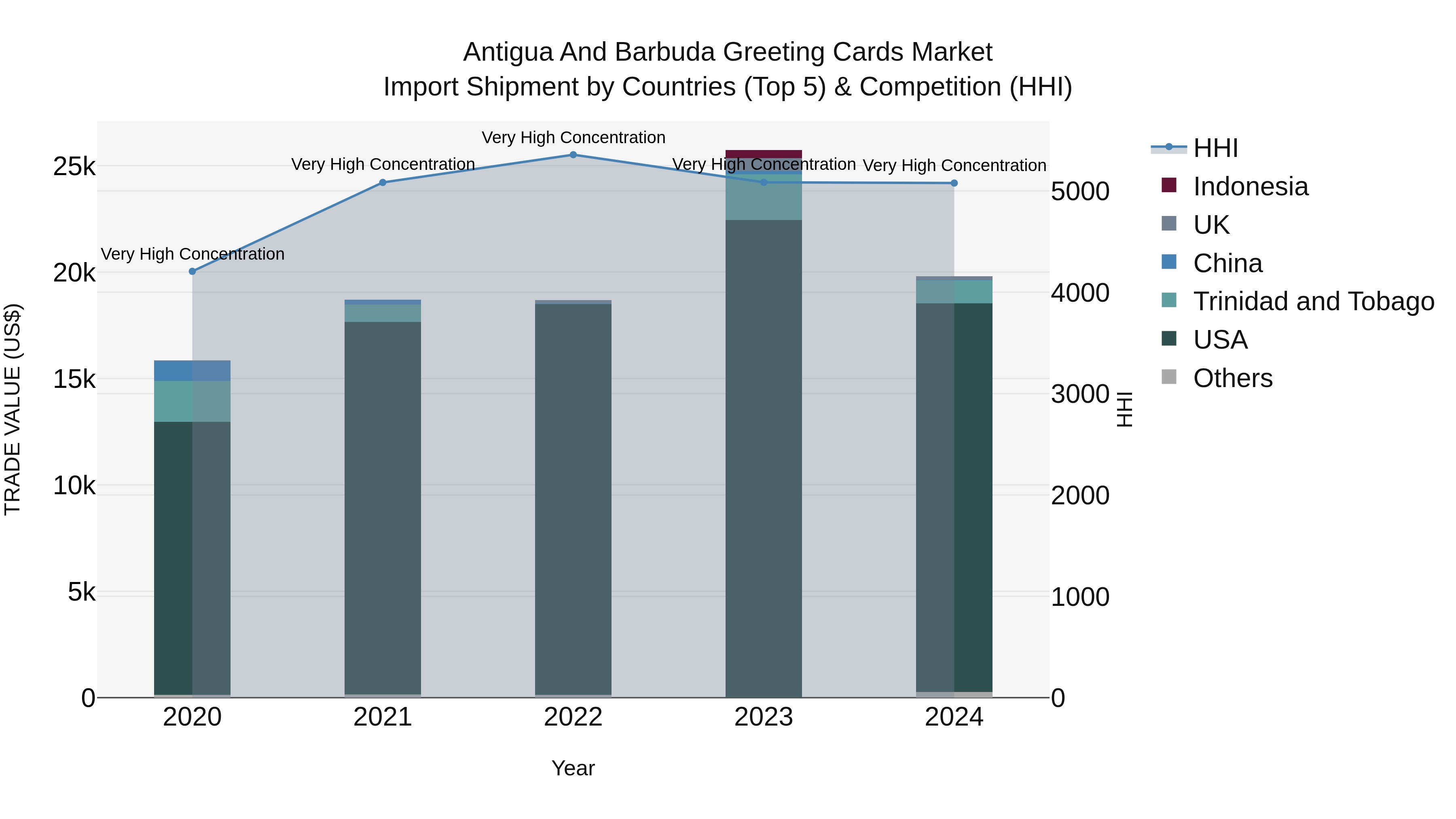 Antigua and Barbuda Greeting Cards Market Top 5 Importing Countries and Market Competition (HHI) Analysis