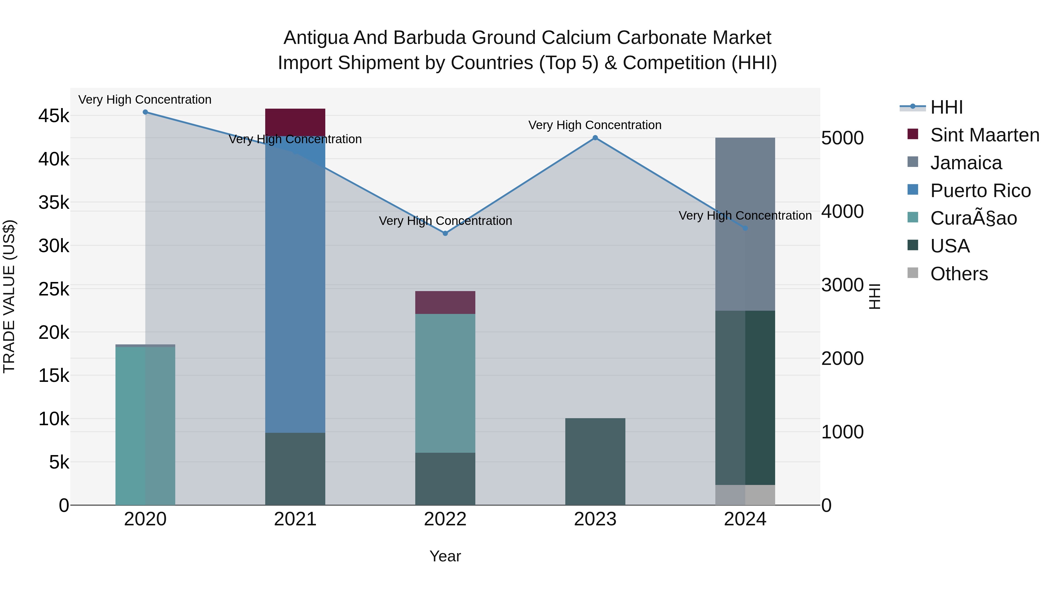 Antigua and Barbuda Ground Calcium Carbonate Market Top 5 Importing Countries and Market Competition (HHI) Analysis
