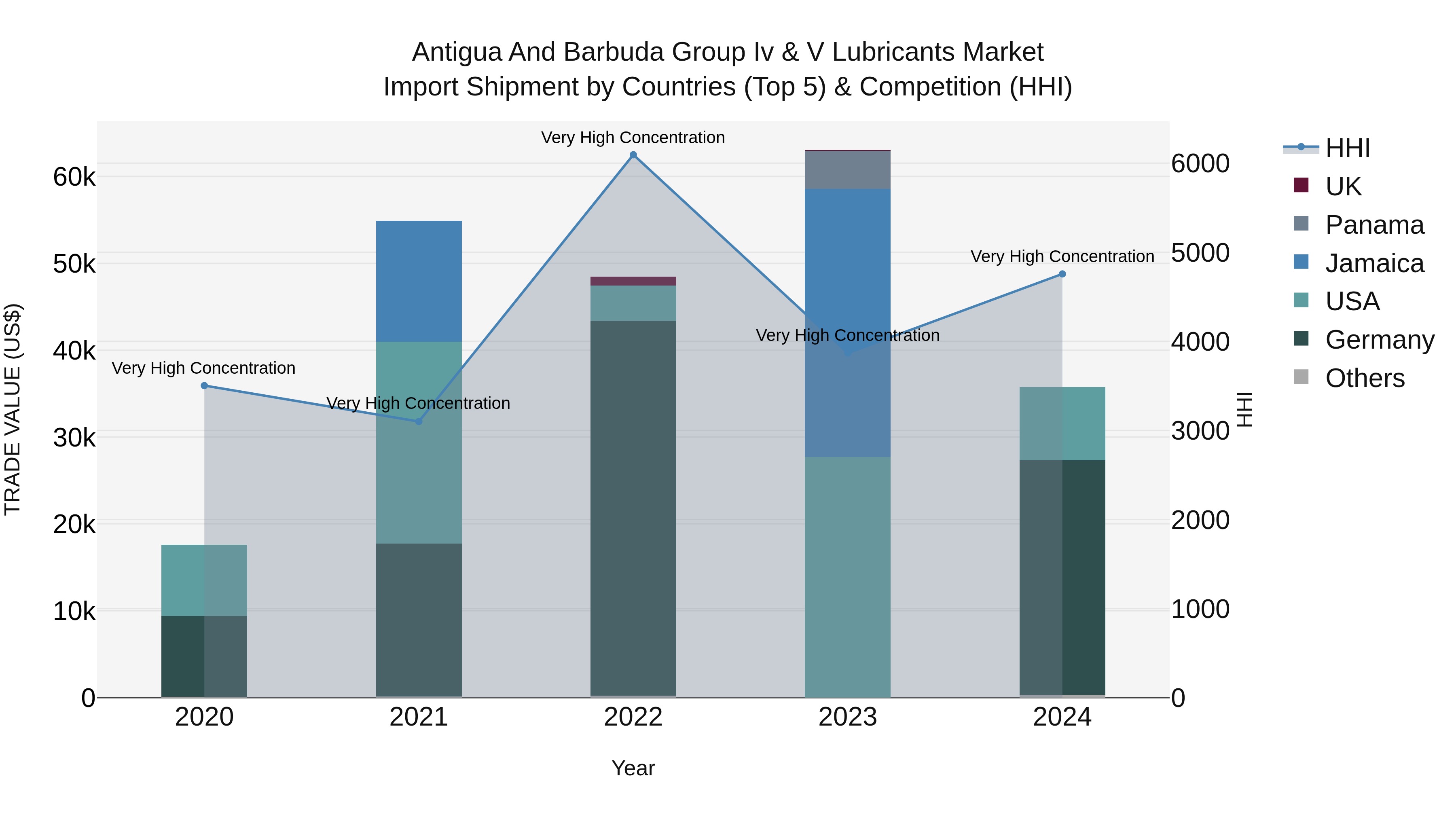 Antigua and Barbuda Group Iv & V Lubricants Market Top 5 Importing Countries and Market Competition (HHI) Analysis