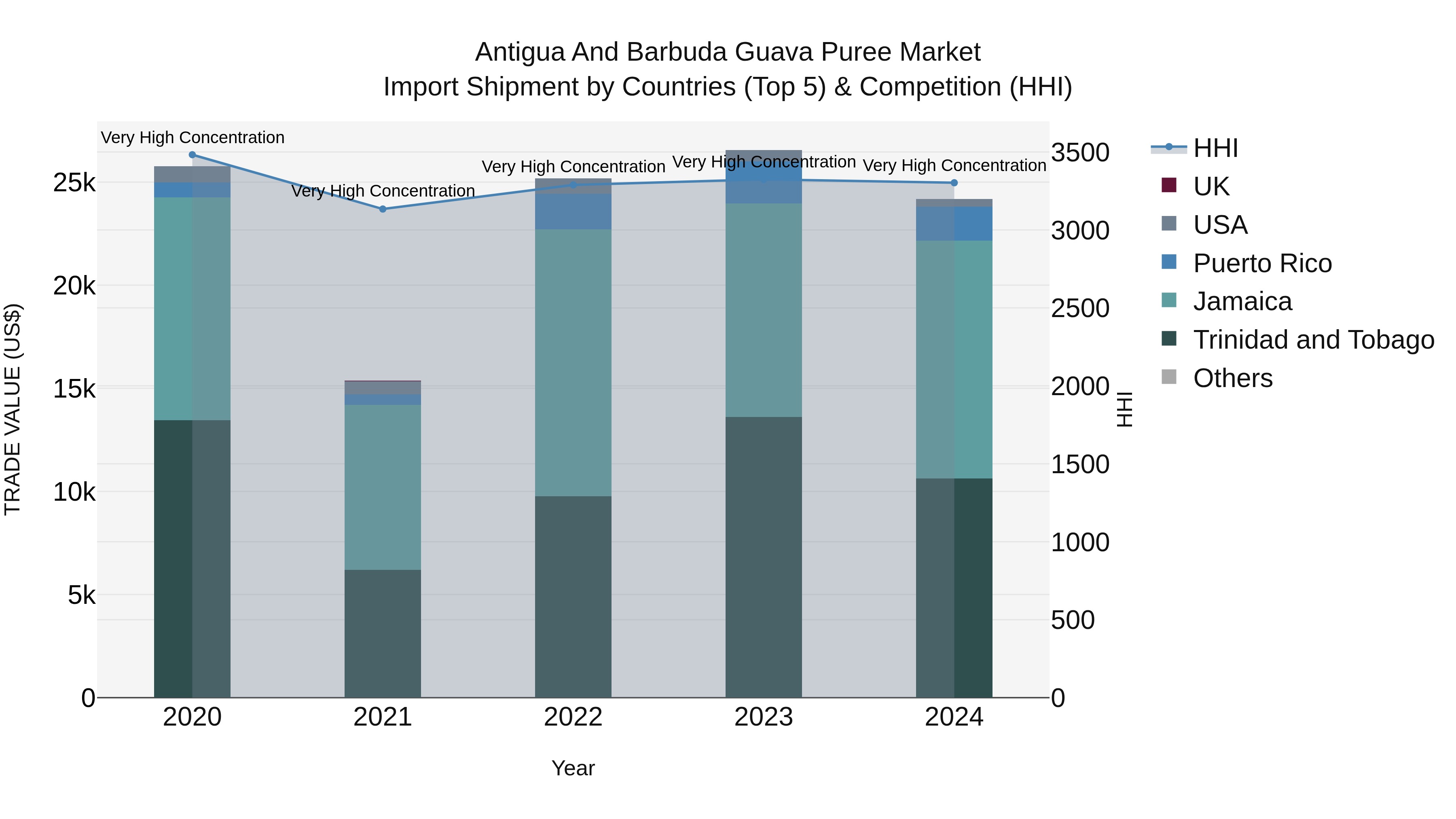Antigua and Barbuda Guava Puree Market Top 5 Importing Countries and Market Competition (HHI) Analysis