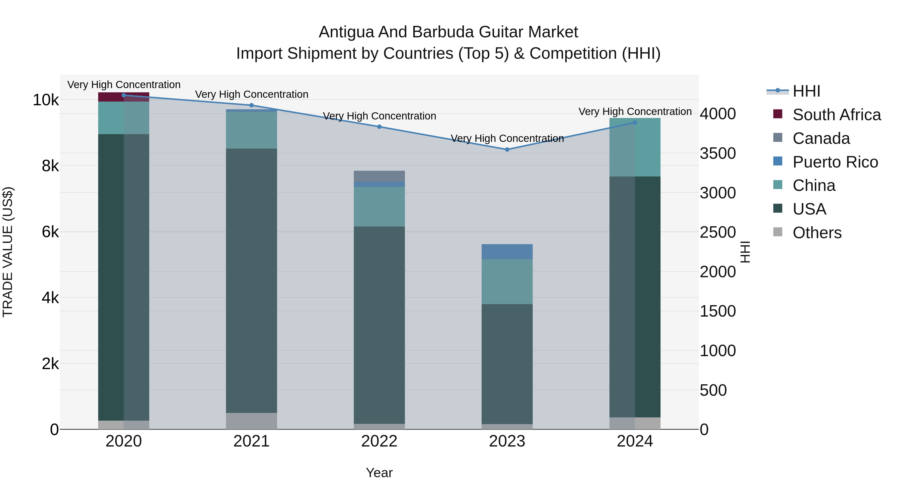 Antigua and Barbuda Guitar Market Top 5 Importing Countries and Market Competition (HHI) Analysis