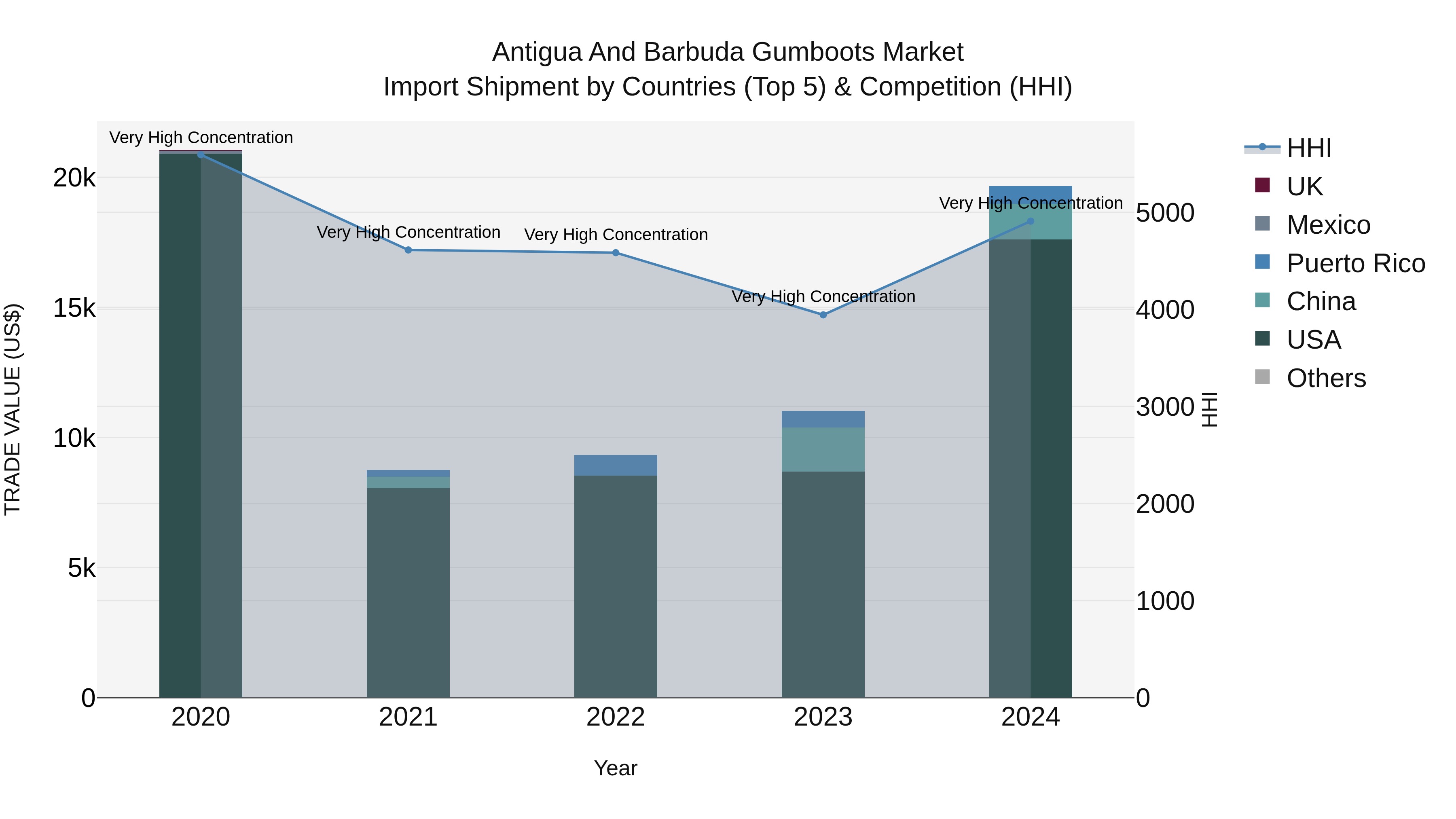 Antigua and Barbuda Gumboots Market Top 5 Importing Countries and Market Competition (HHI) Analysis
