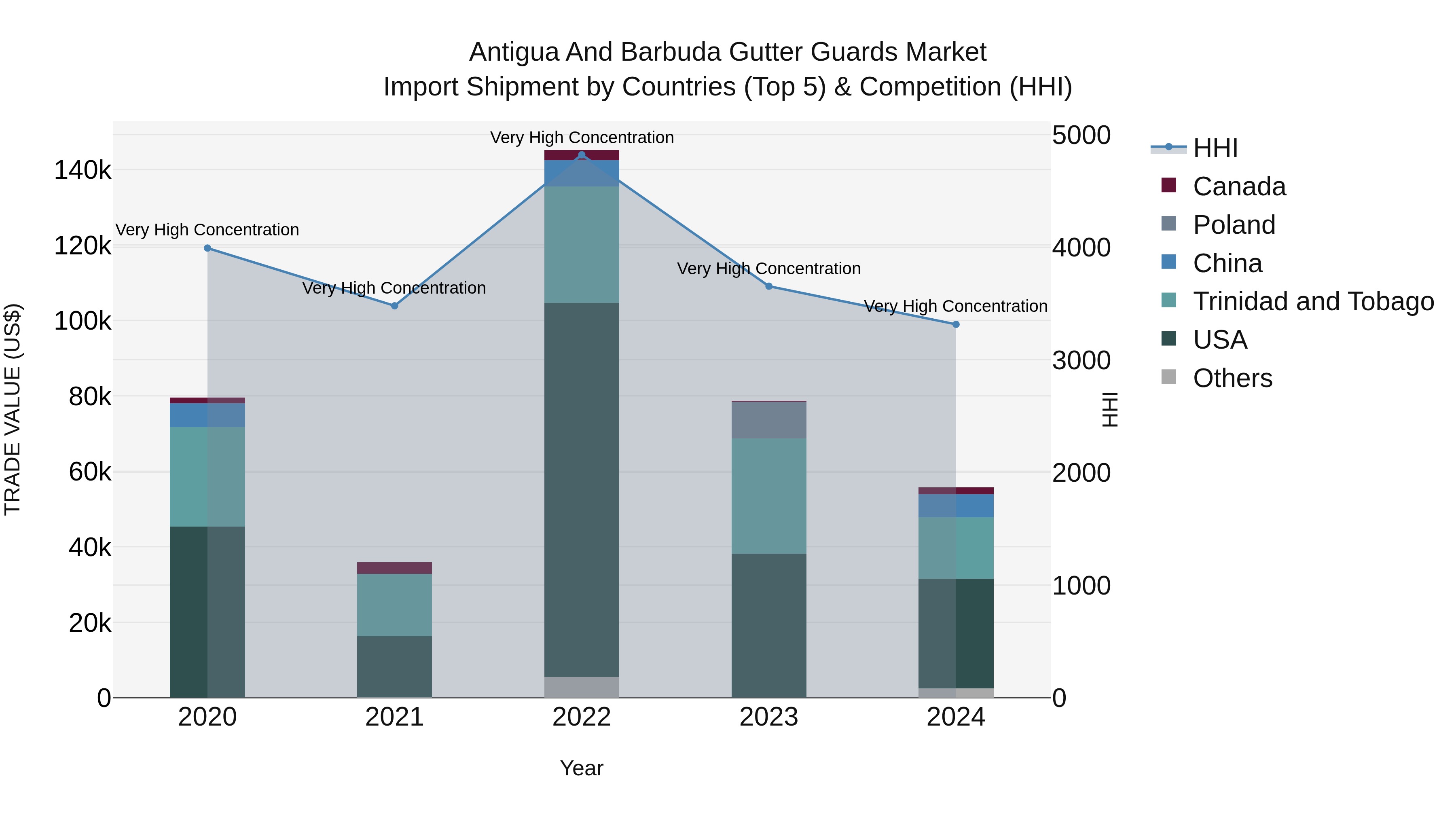 Antigua and Barbuda Gutter Guards Market Top 5 Importing Countries and Market Competition (HHI) Analysis