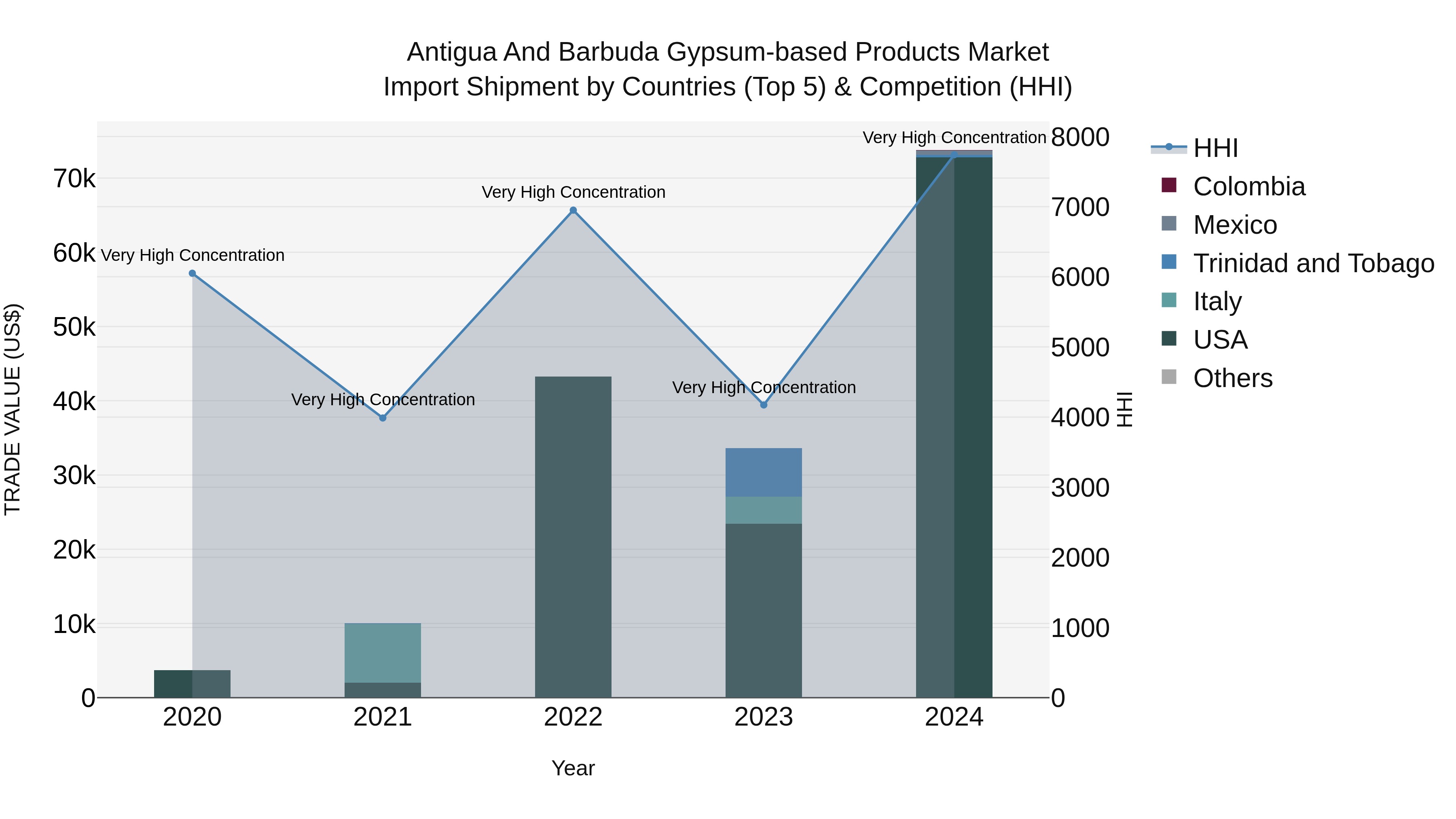 Antigua and Barbuda Gypsum-based Products Market Top 5 Importing Countries and Market Competition (HHI) Analysis