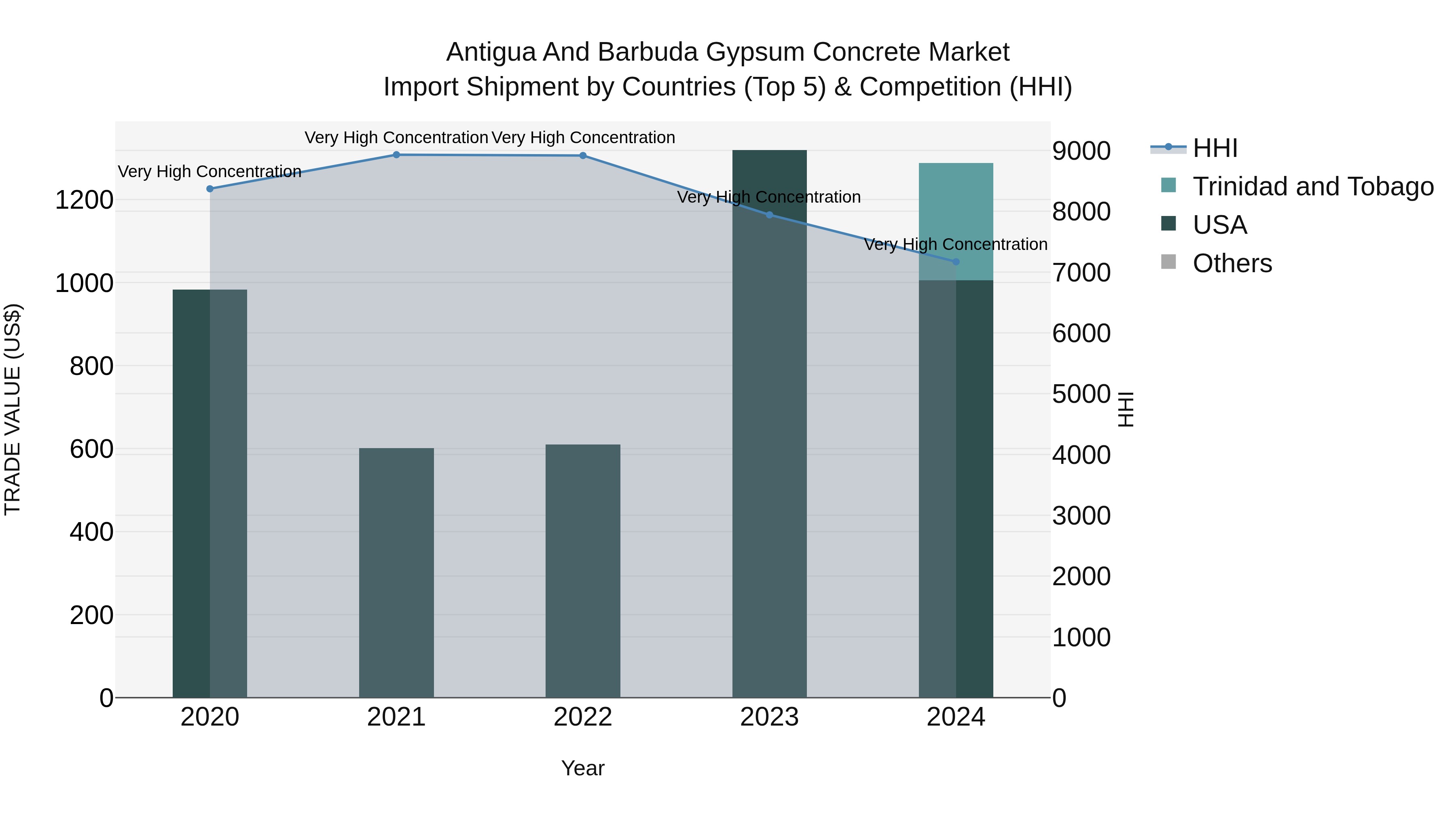 Antigua and Barbuda Gypsum Concrete Market Top 5 Importing Countries and Market Competition (HHI) Analysis