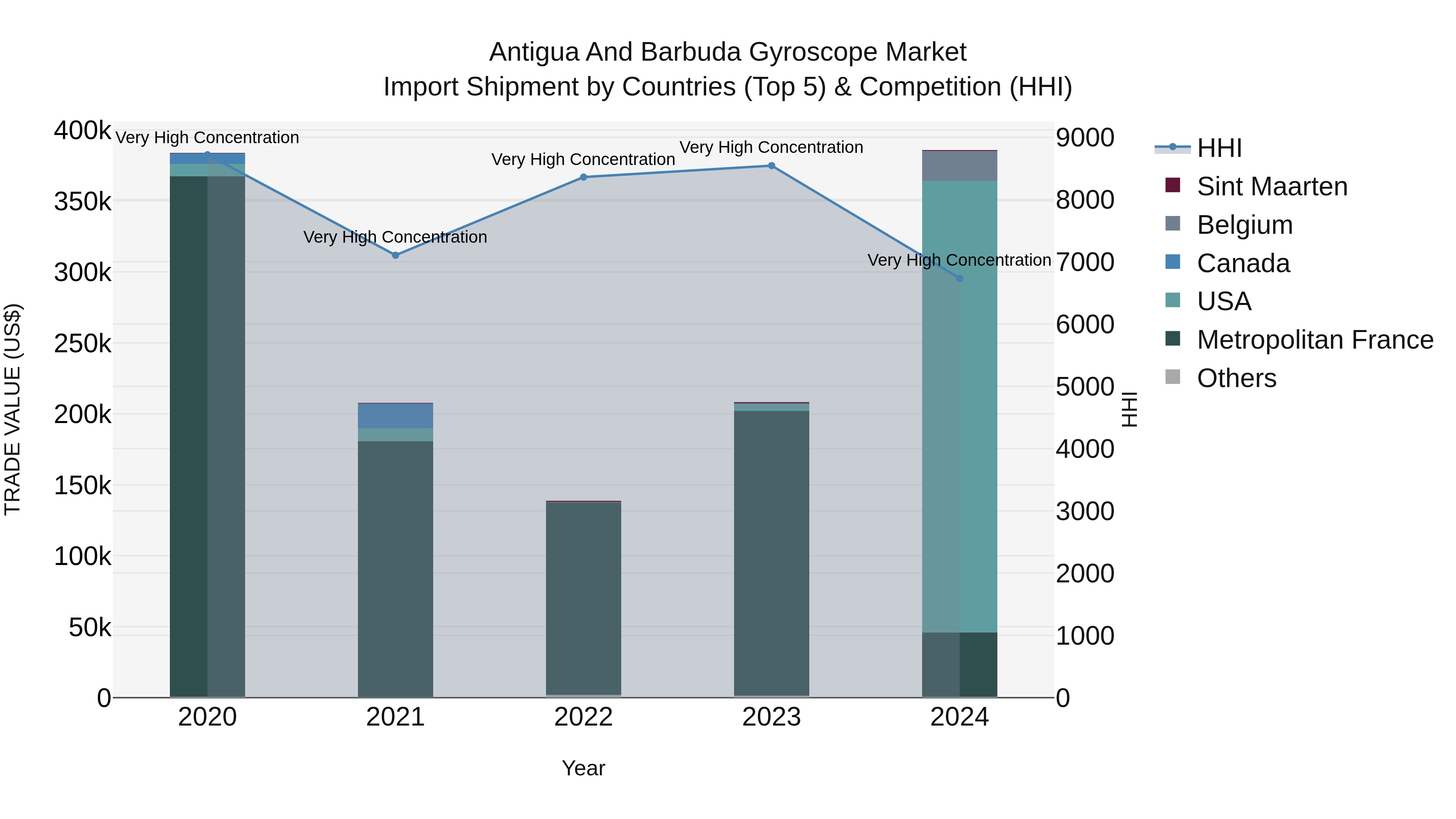 Antigua and Barbuda Gyroscope Market Top 5 Importing Countries and Market Competition (HHI) Analysis
