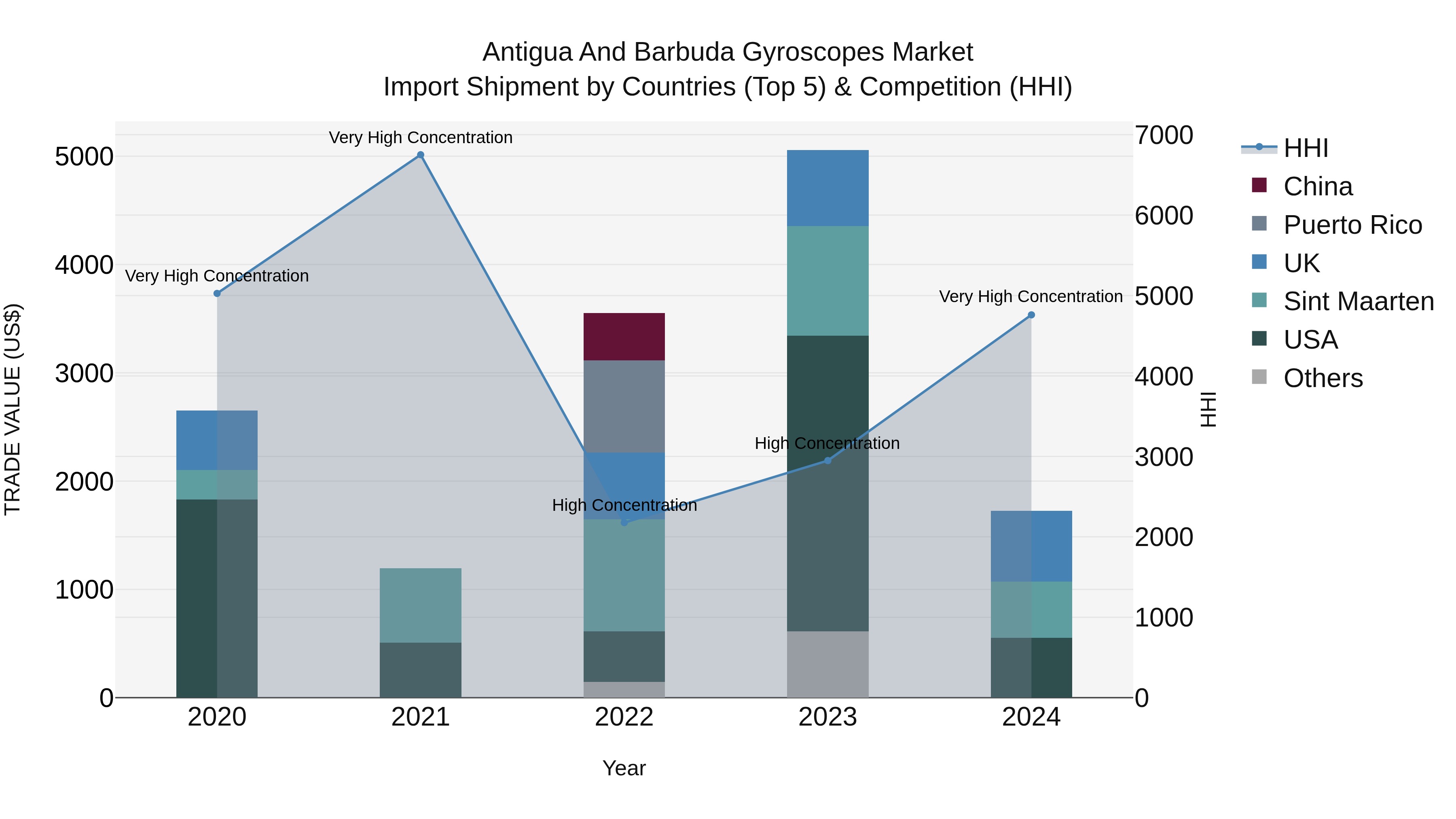 Antigua and Barbuda Gyroscopes Market Top 5 Importing Countries and Market Competition (HHI) Analysis
