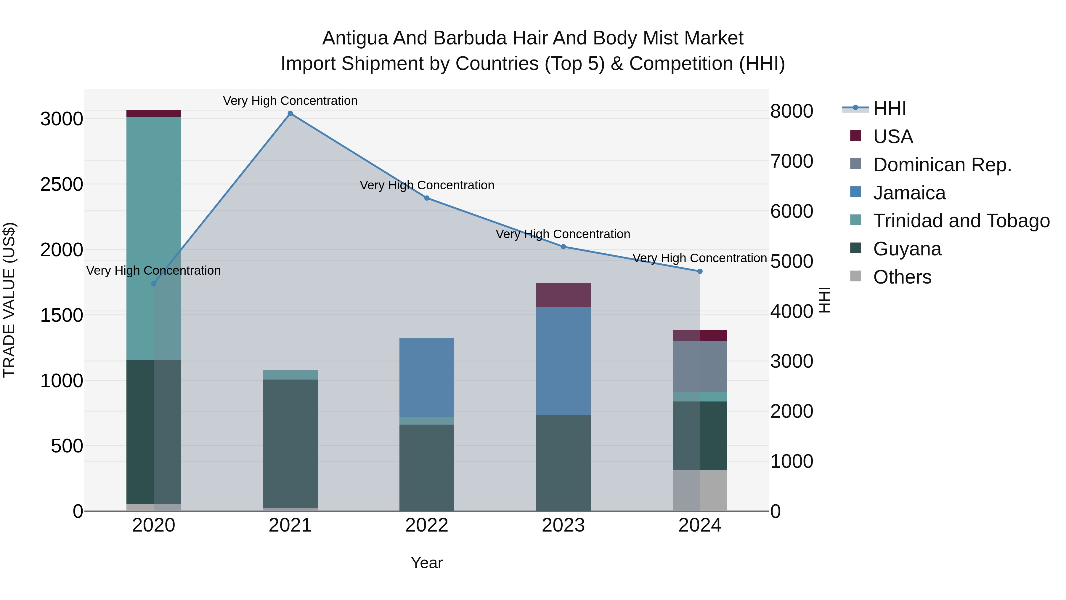 Antigua and Barbuda Hair and Body Mist Market Top 5 Importing Countries and Market Competition (HHI) Analysis