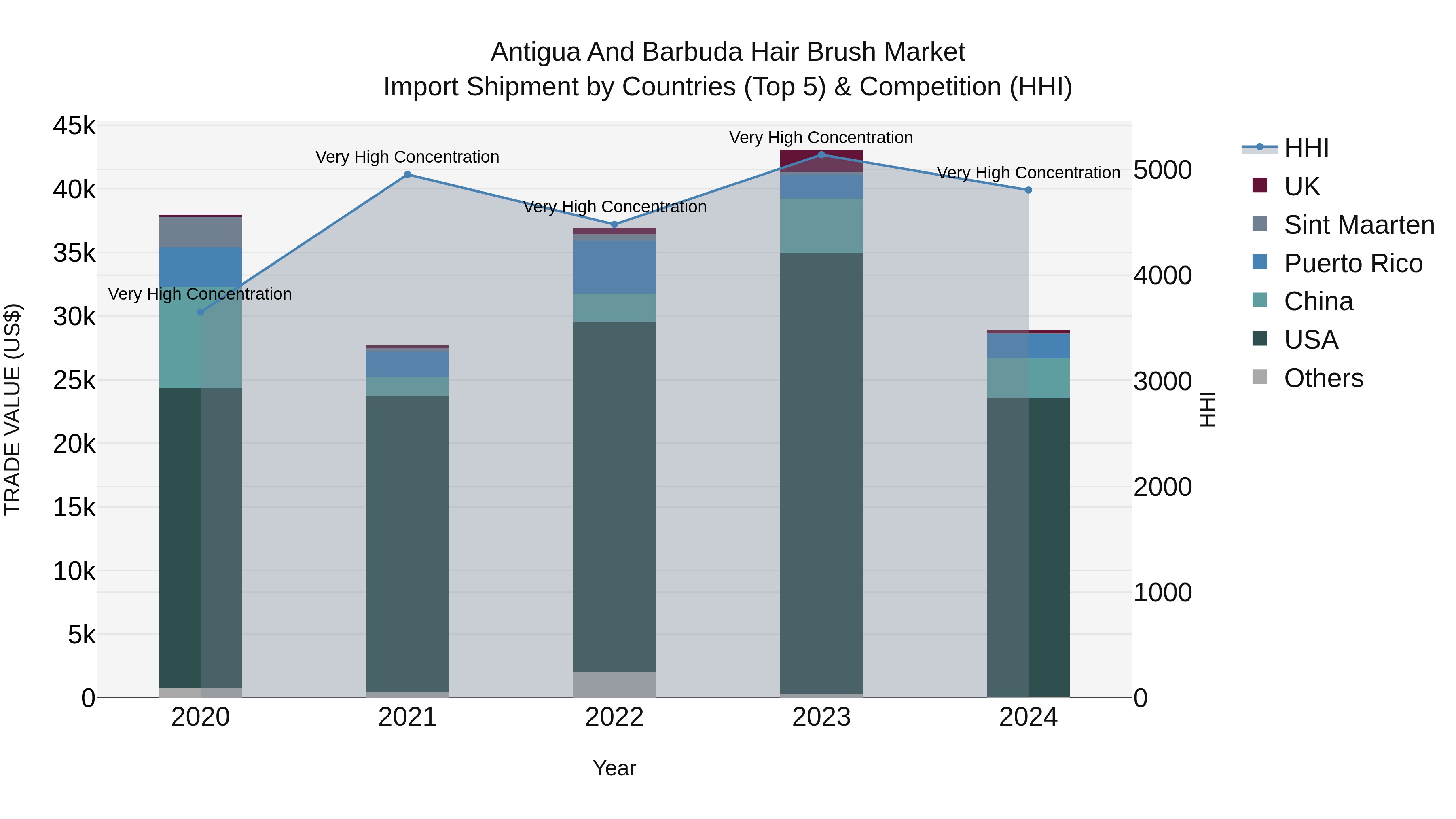 Antigua and Barbuda Hair Brush Market Top 5 Importing Countries and Market Competition (HHI) Analysis