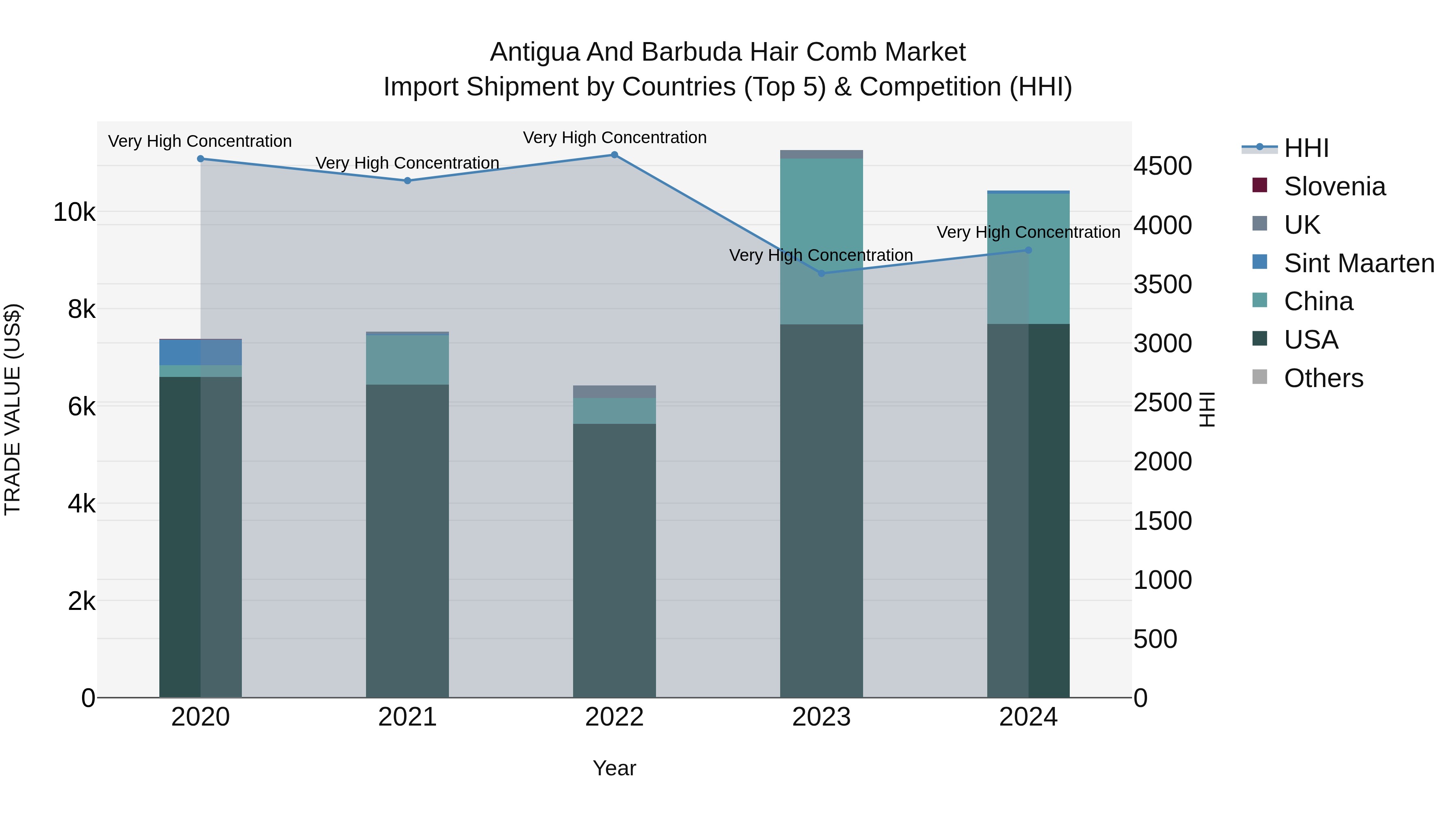 Antigua and Barbuda Hair Comb Market Top 5 Importing Countries and Market Competition (HHI) Analysis