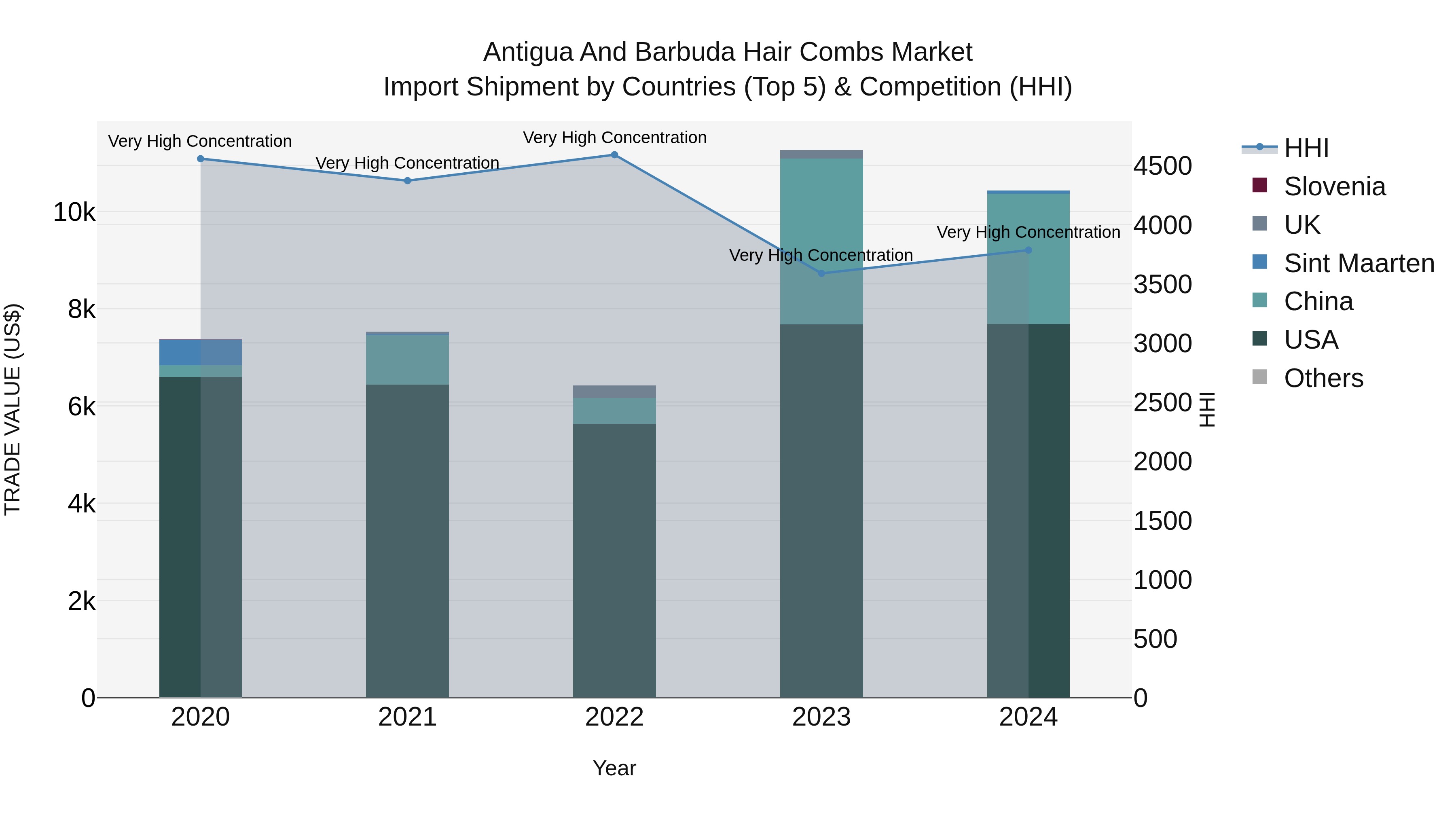 Antigua and Barbuda Hair Combs Market Top 5 Importing Countries and Market Competition (HHI) Analysis