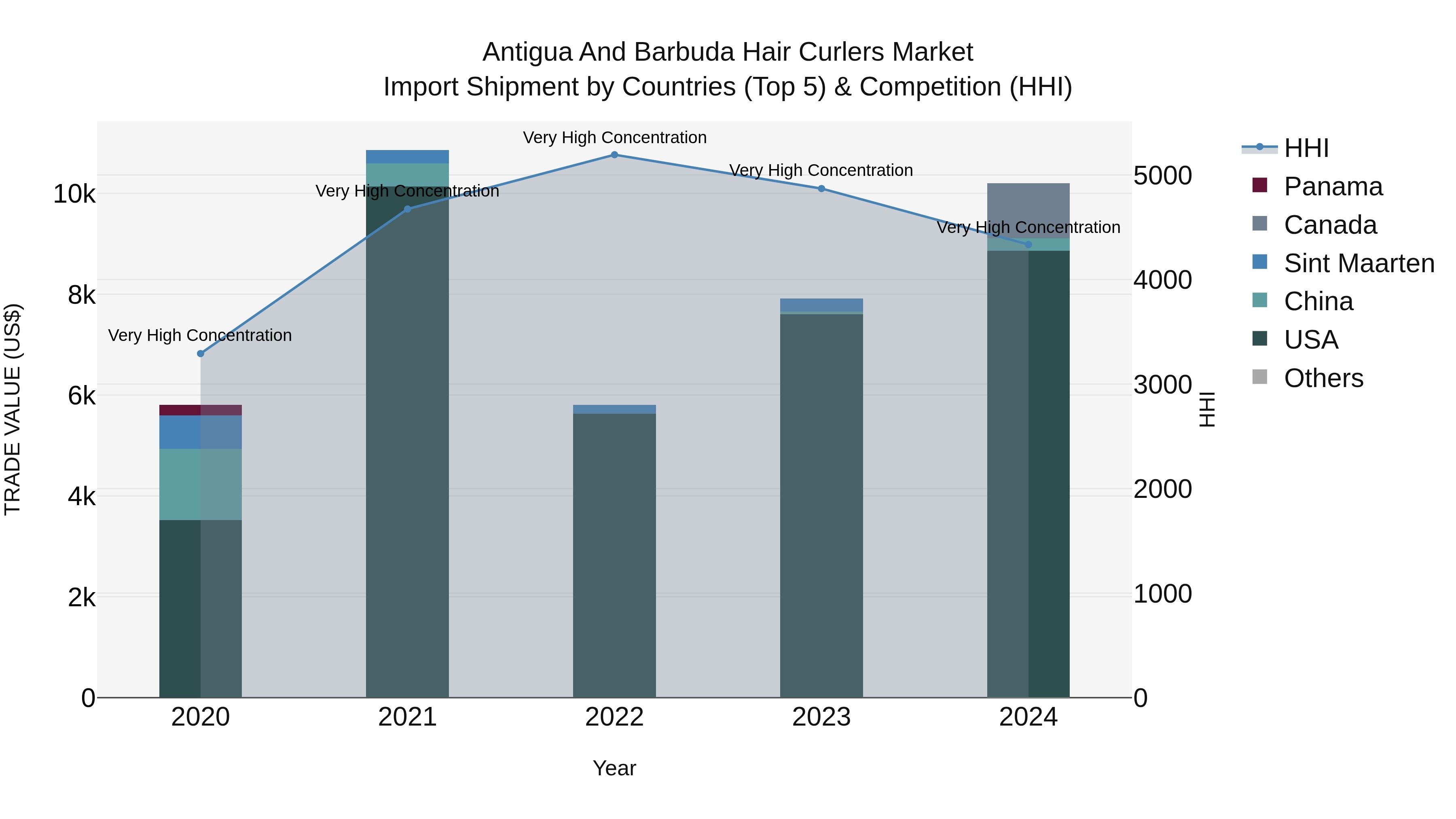 Antigua and Barbuda Hair Curlers Market Top 5 Importing Countries and Market Competition (HHI) Analysis