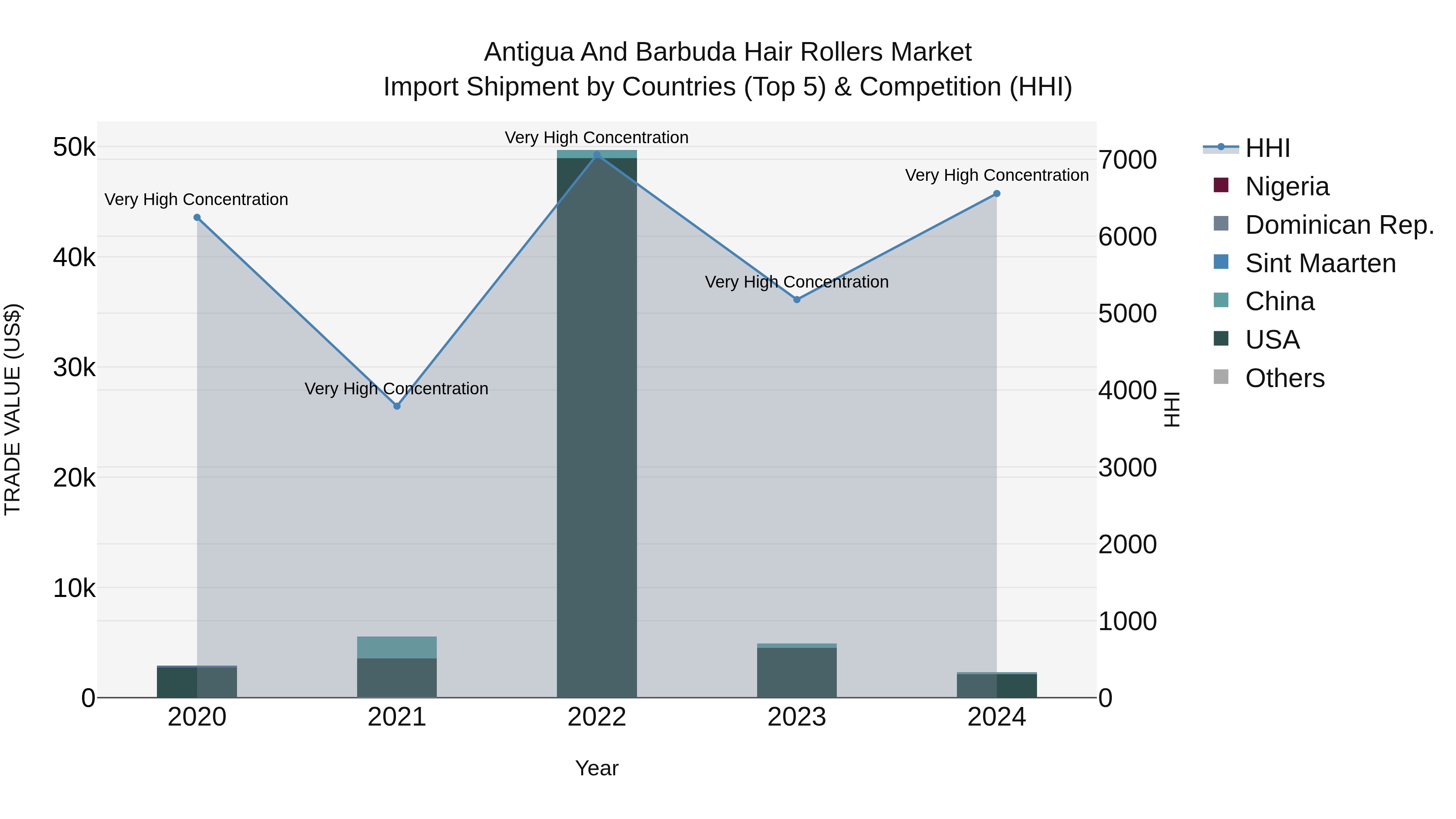Antigua and Barbuda Hair Rollers Market Top 5 Importing Countries and Market Competition (HHI) Analysis