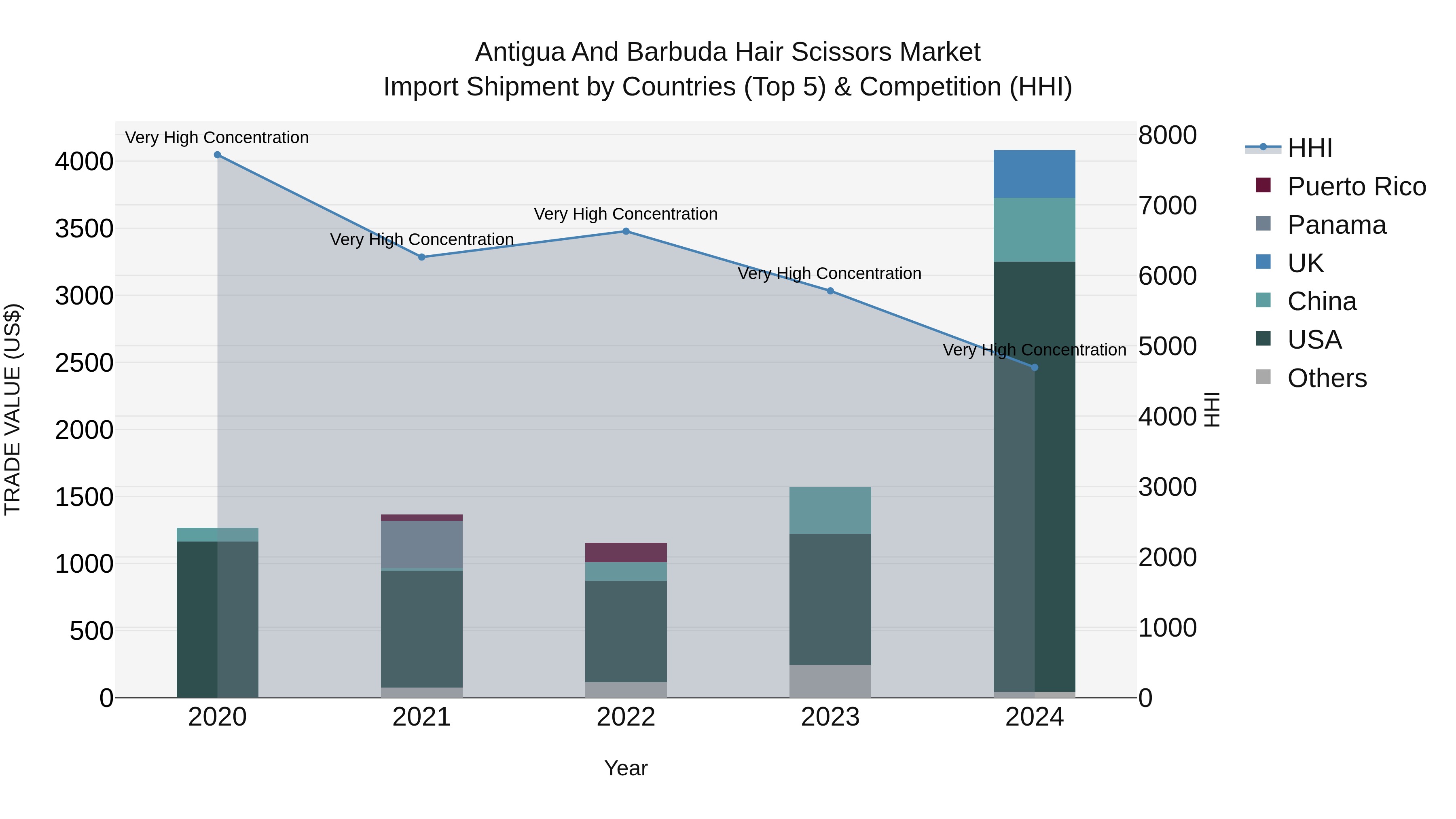 Antigua and Barbuda Hair Scissors Market Top 5 Importing Countries and Market Competition (HHI) Analysis