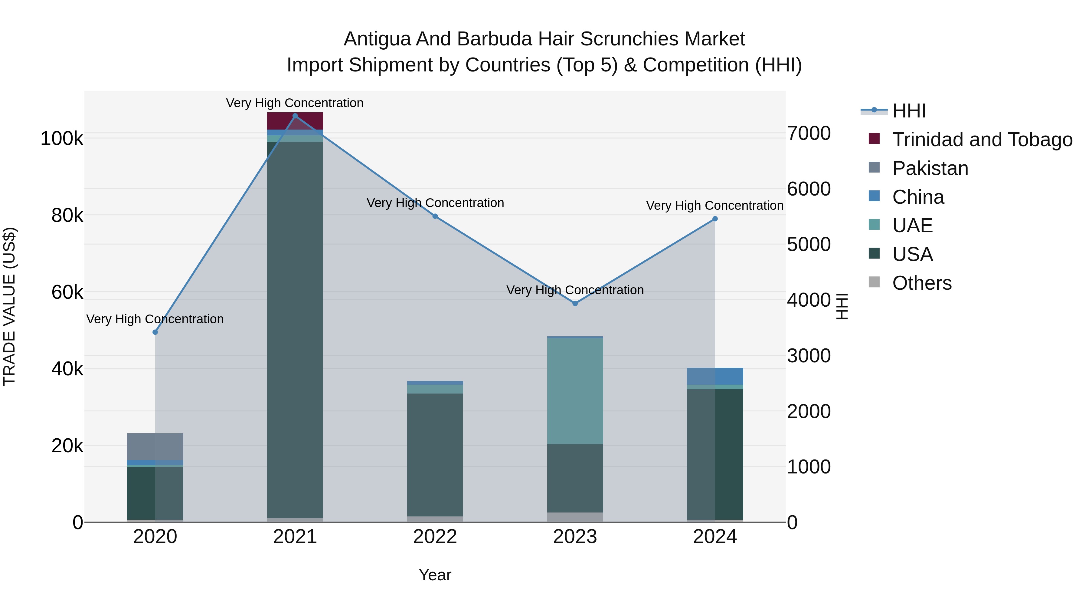 Antigua and Barbuda Hair Scrunchies Market Top 5 Importing Countries and Market Competition (HHI) Analysis