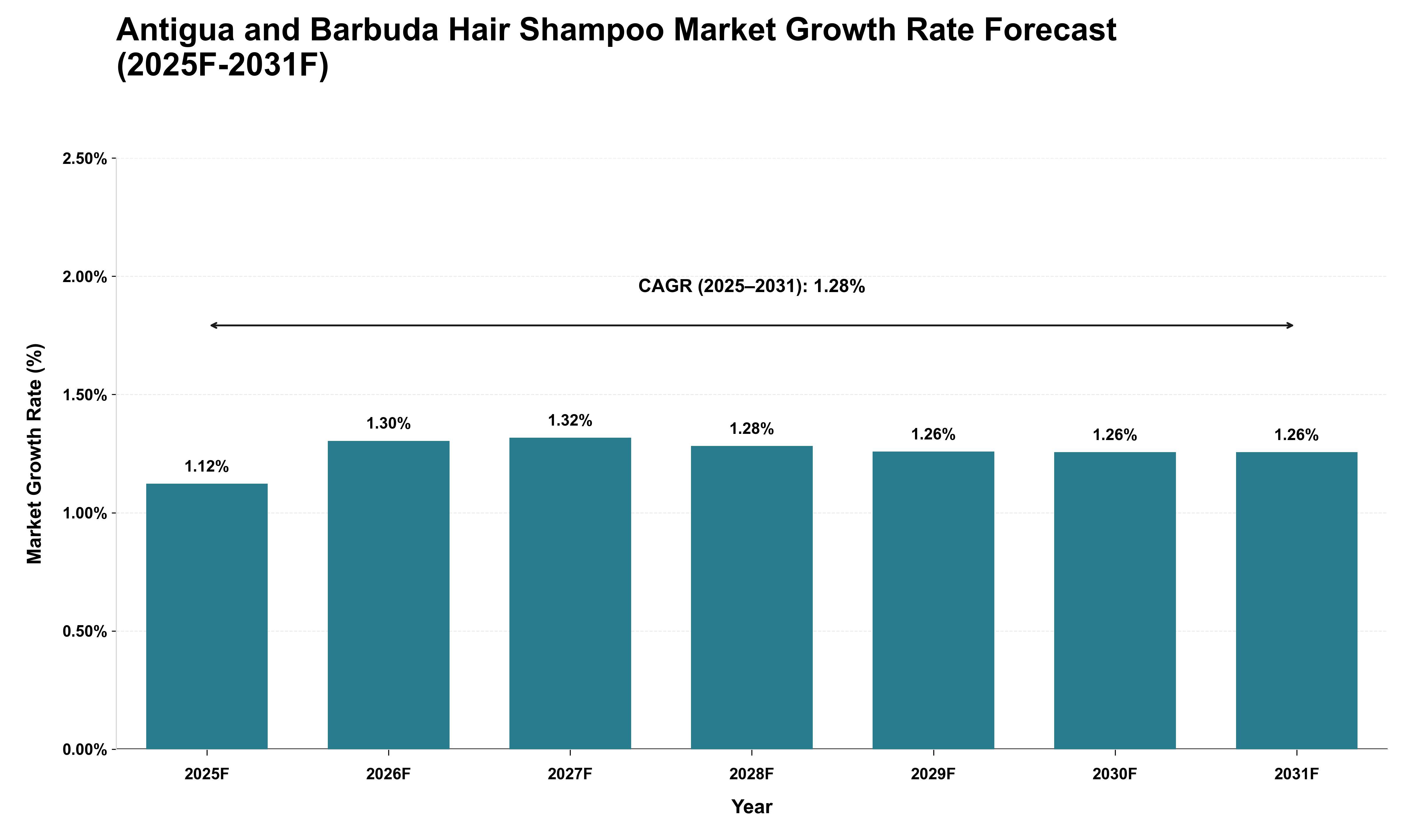 Antigua and Barbuda Hair Shampoo Market Growth Rate Analysis (2025 - 2031)