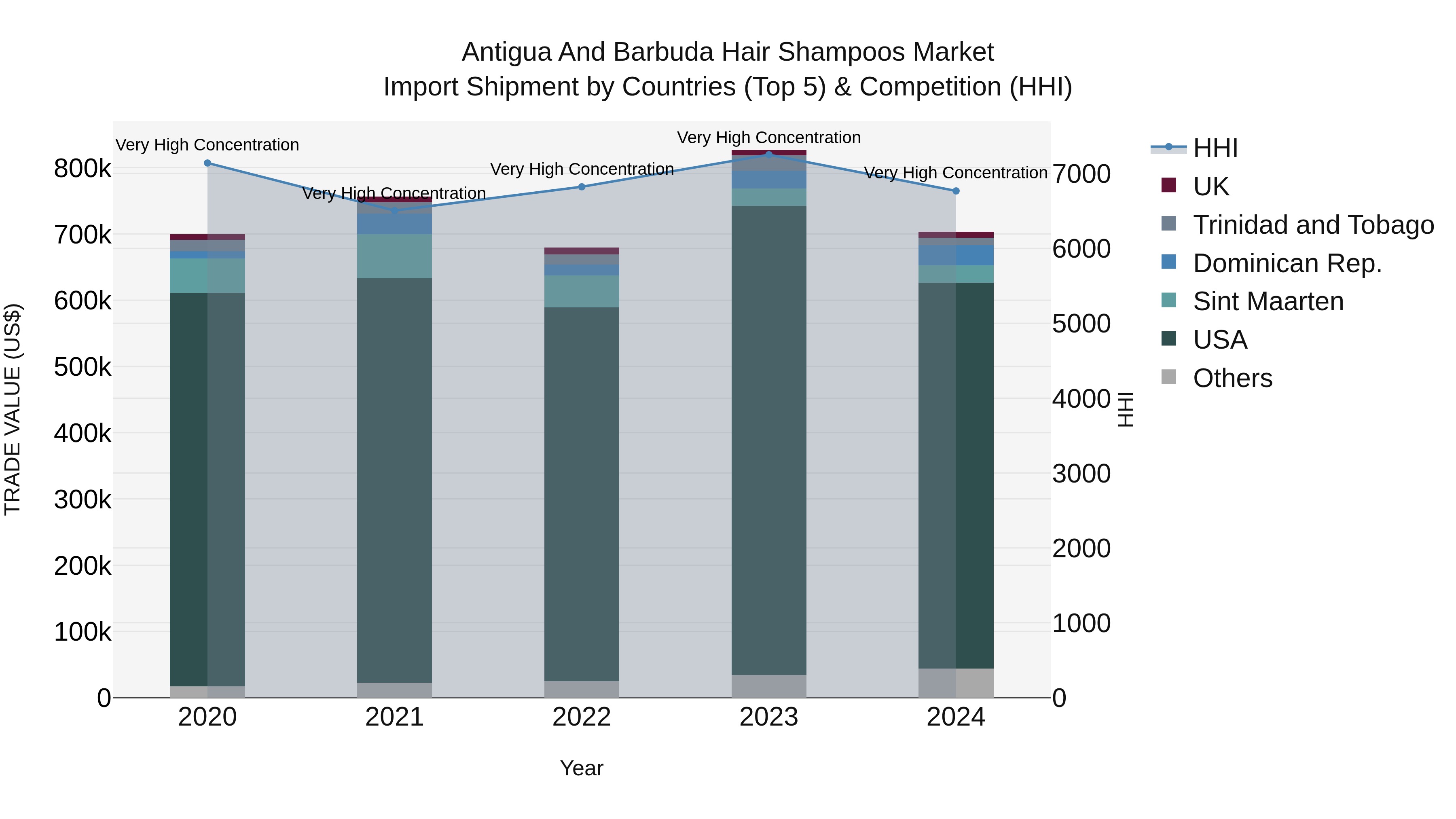 Antigua and Barbuda Hair Shampoos Market Top 5 Importing Countries and Market Competition (HHI) Analysis