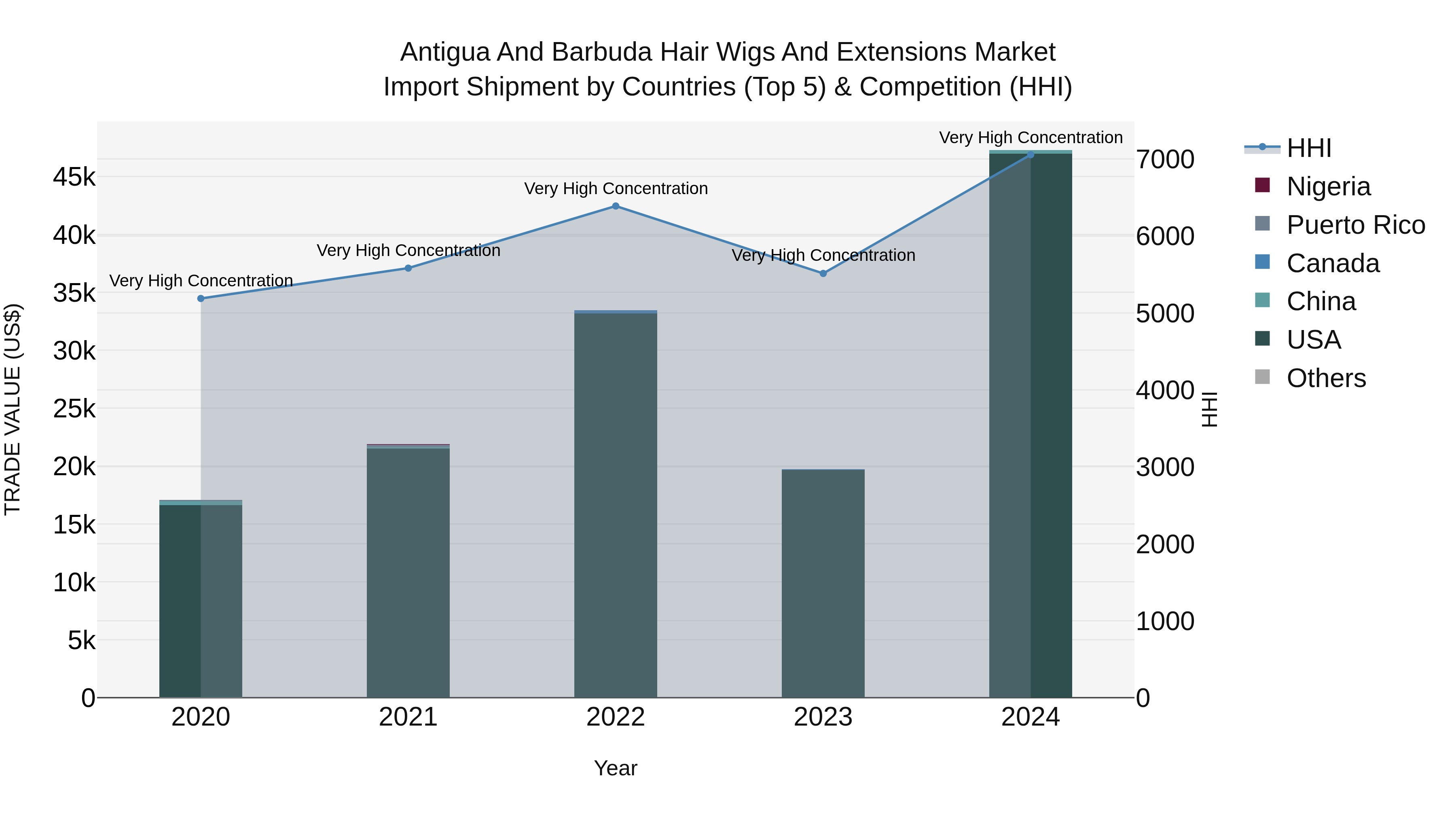 Antigua and Barbuda Hair Wigs and Extensions Market Top 5 Importing Countries and Market Competition (HHI) Analysis