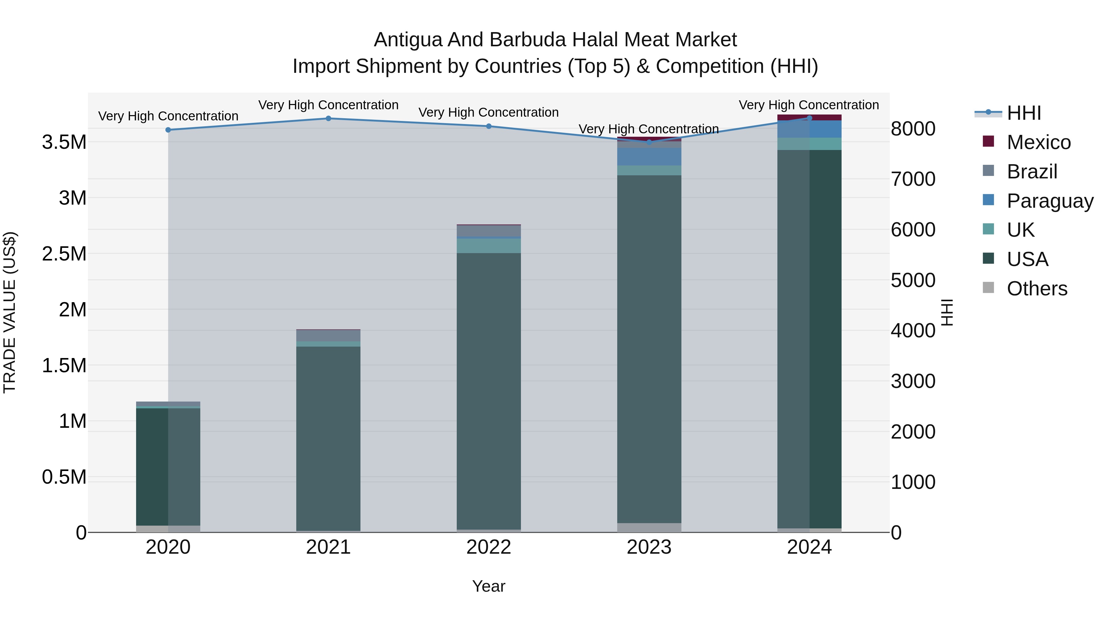 Antigua and Barbuda Halal Meat Market Top 5 Importing Countries and Market Competition (HHI) Analysis