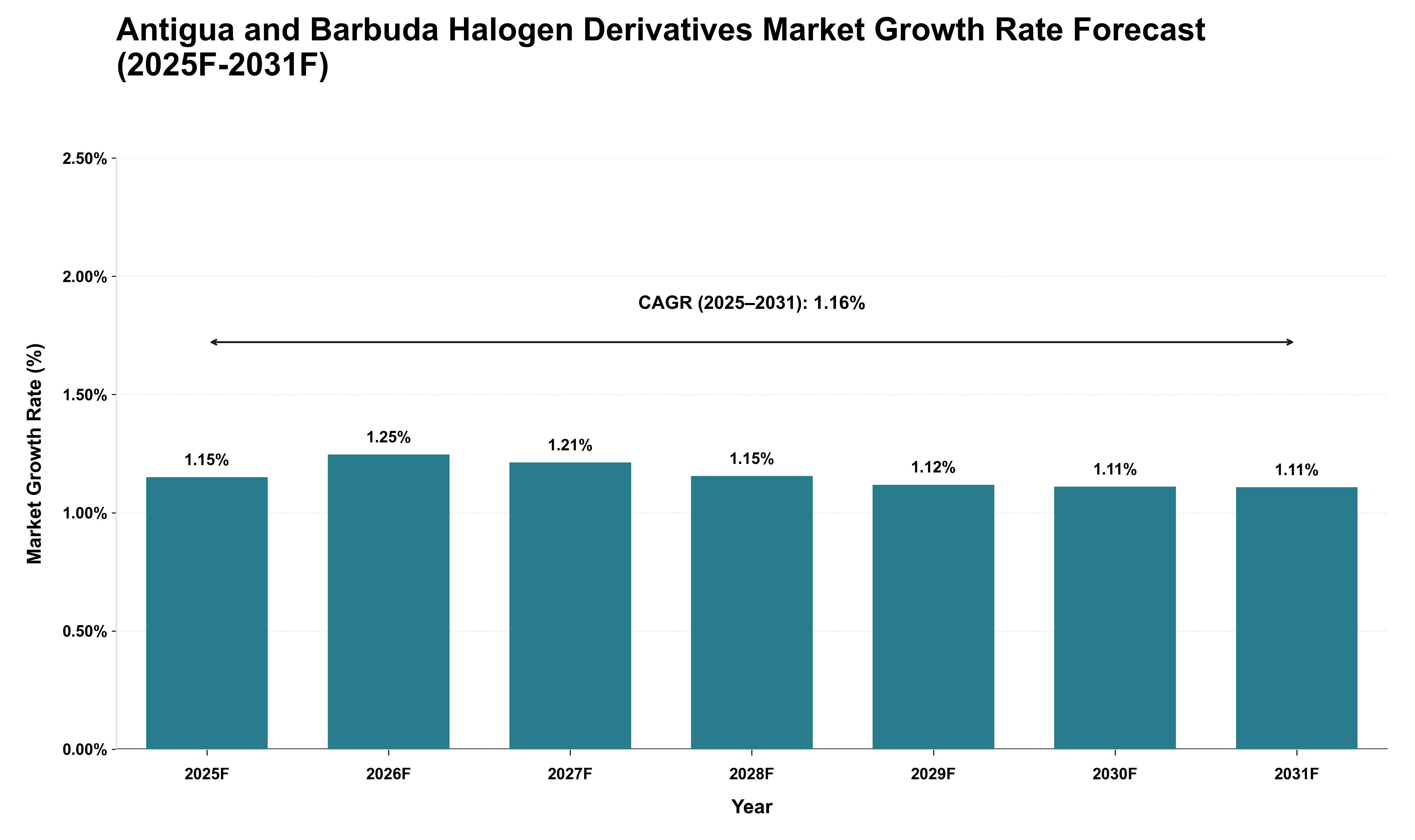 Antigua and Barbuda Halogen Derivatives Market Growth Rate Analysis (2025 - 2031)