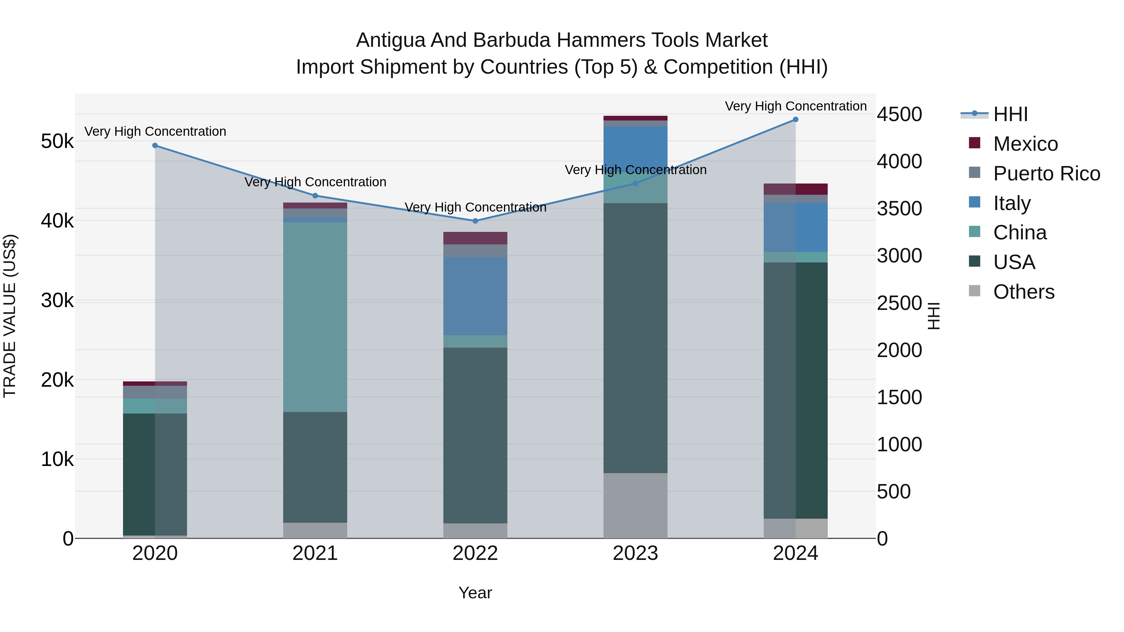 Antigua and Barbuda Hammers Tools Market Top 5 Importing Countries and Market Competition (HHI) Analysis