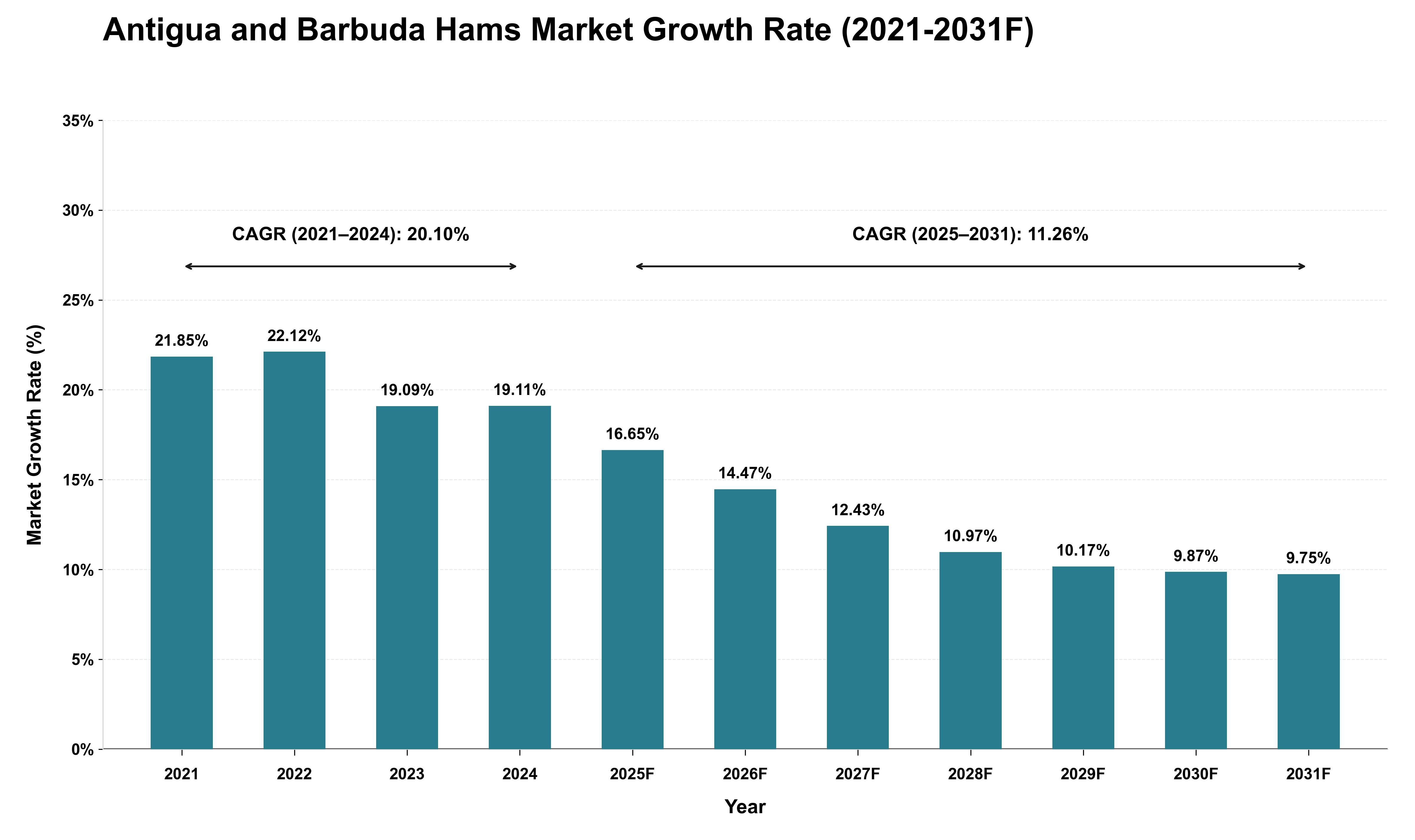 Antigua and Barbuda Hams Market Growth Rate Analysis (2021 - 2031)