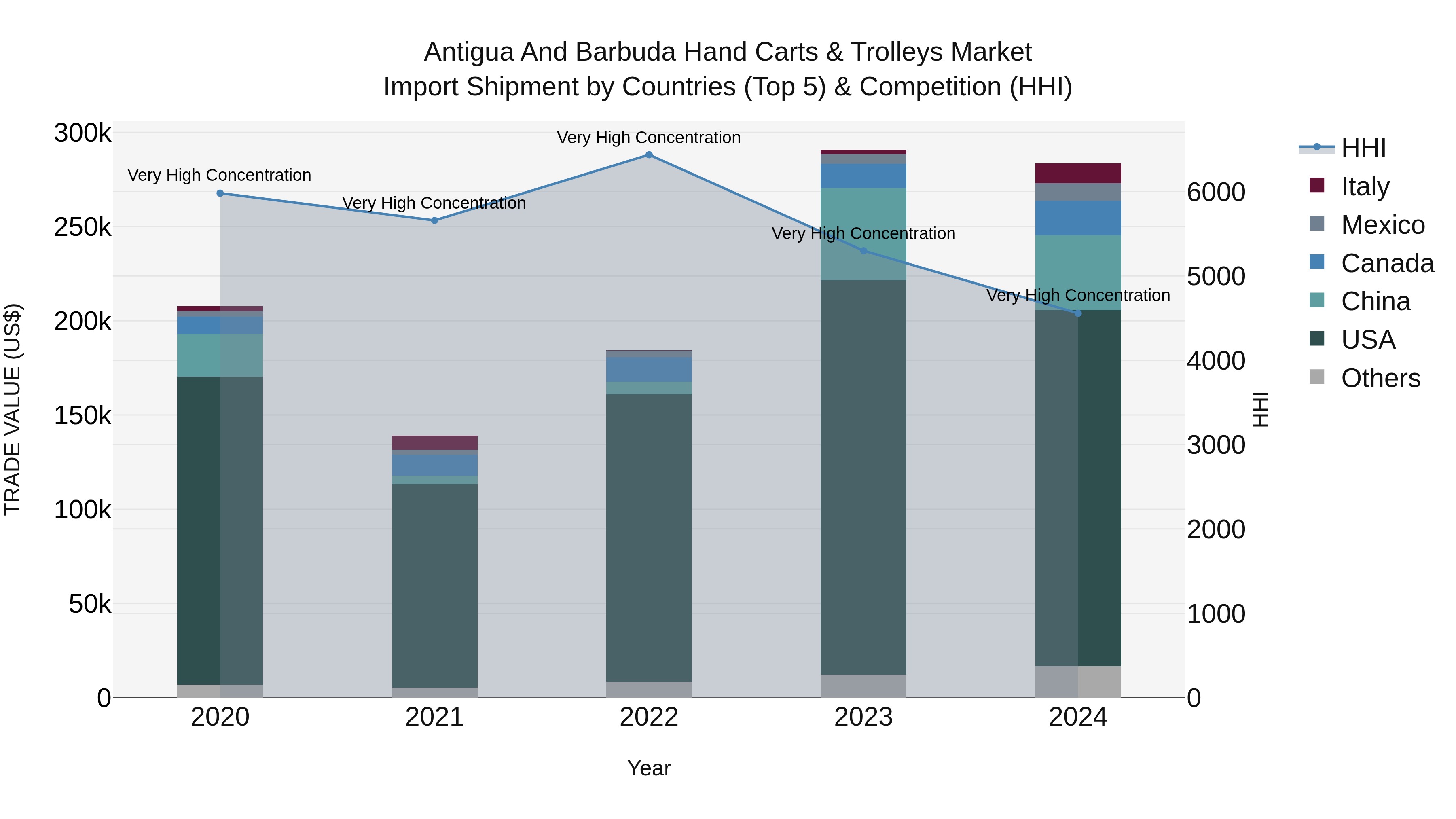 Antigua and Barbuda Hand Carts & Trolleys Market Top 5 Importing Countries and Market Competition (HHI) Analysis