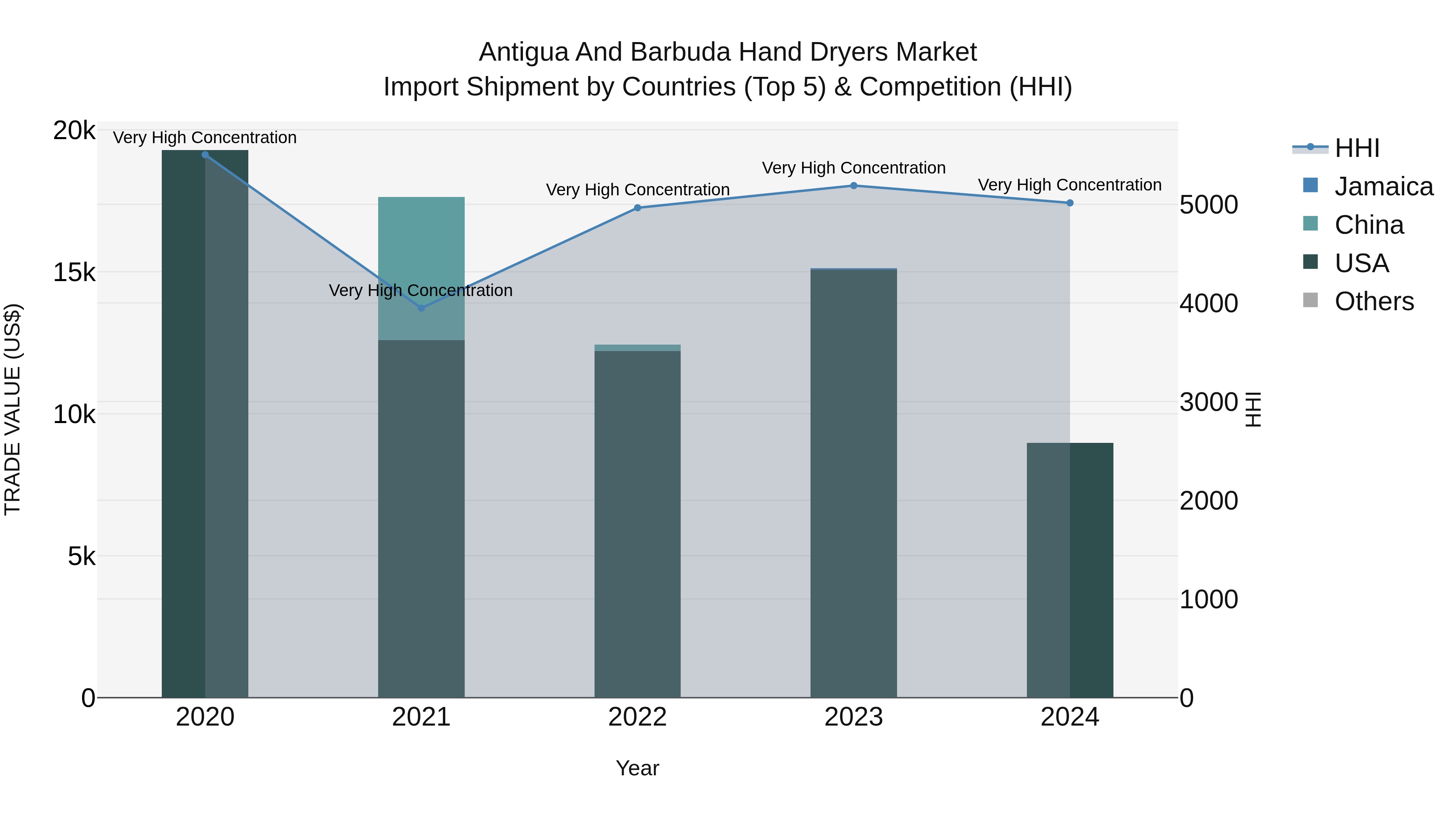 Antigua and Barbuda Hand Dryers Market Top 5 Importing Countries and Market Competition (HHI) Analysis