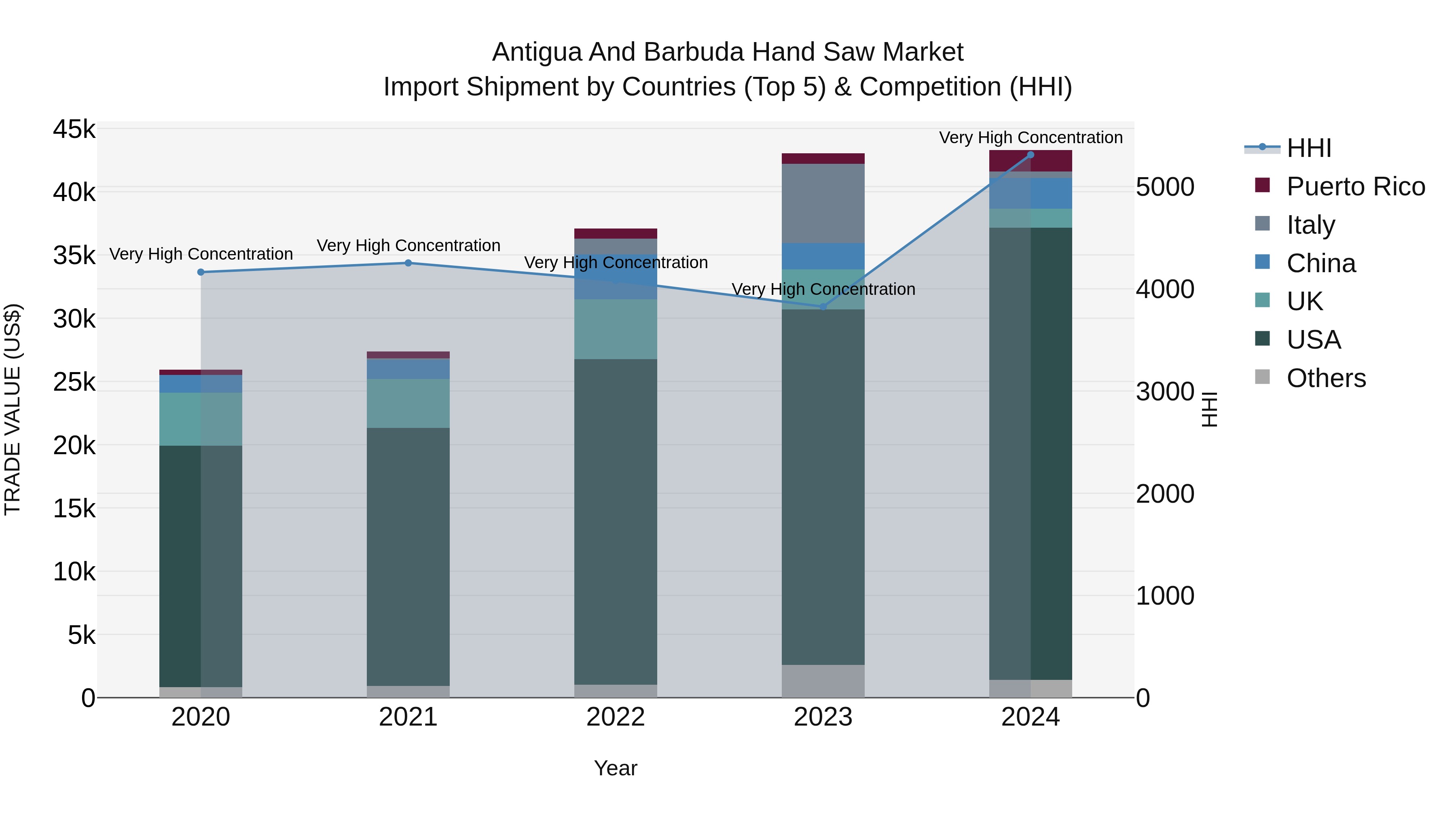 Antigua and Barbuda Hand Saw Market Top 5 Importing Countries and Market Competition (HHI) Analysis