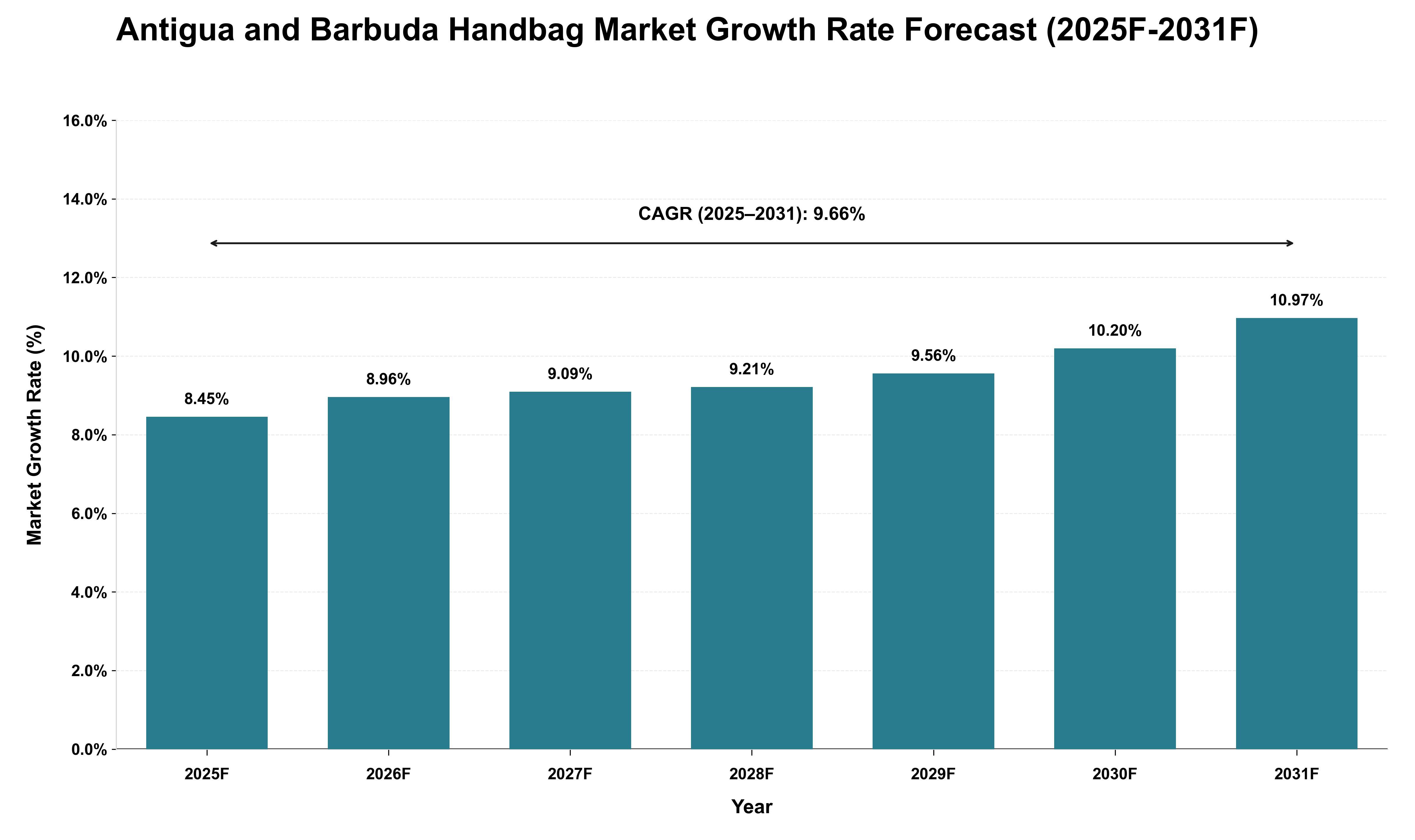 Antigua and Barbuda Handbag Market Growth Rate Analysis (2025 - 2031)