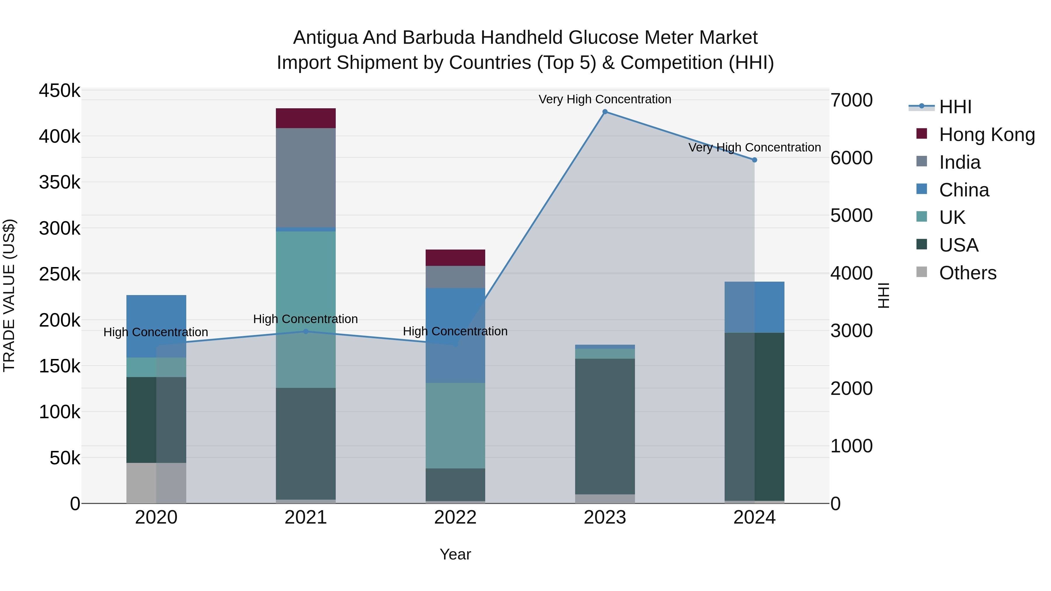 Antigua and Barbuda Handheld Glucose Meter Market Top 5 Importing Countries and Market Competition (HHI) Analysis