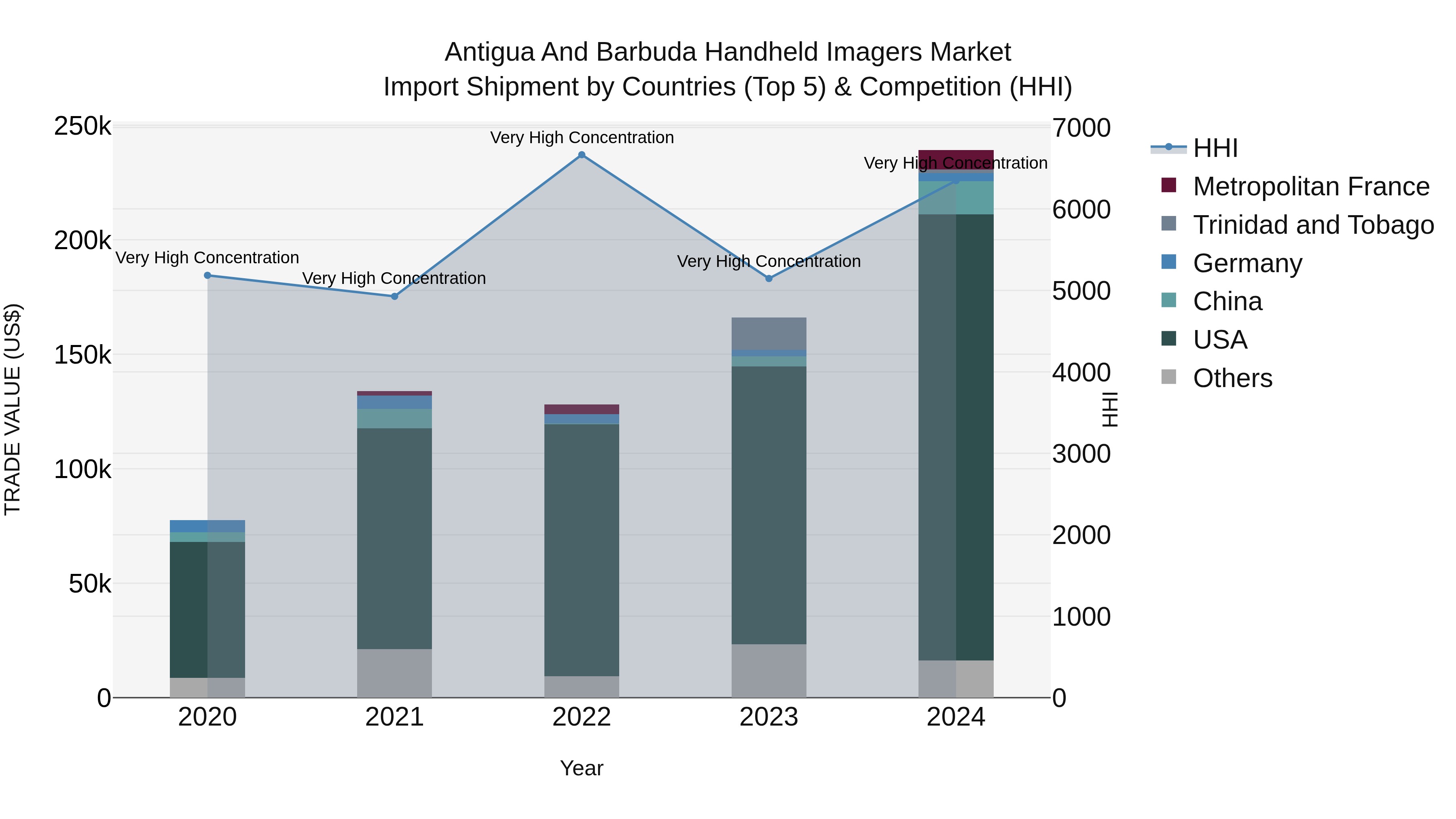 Antigua and Barbuda Handheld Imagers Market Top 5 Importing Countries and Market Competition (HHI) Analysis