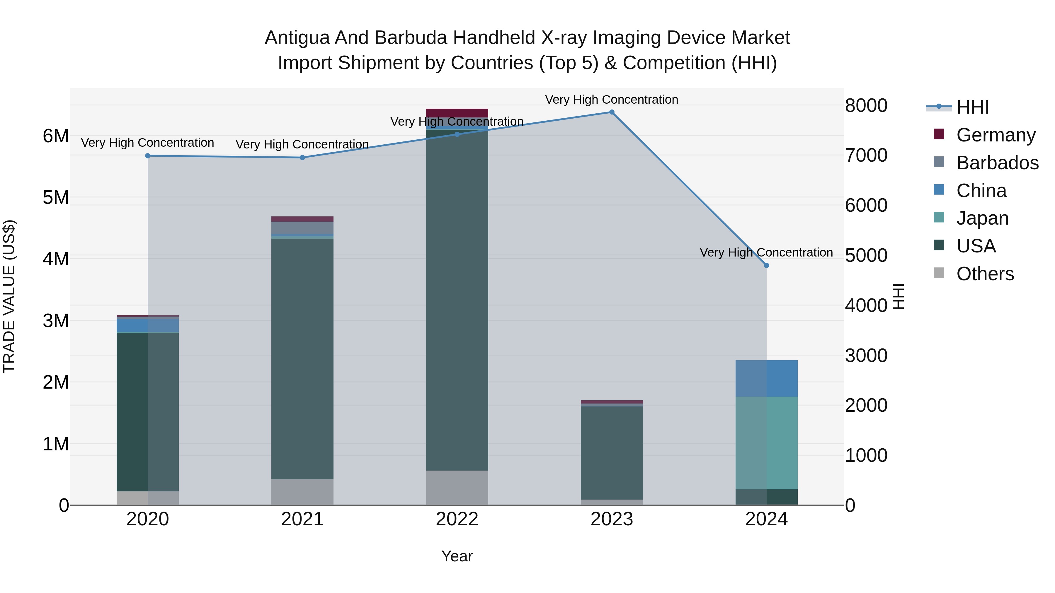 Antigua and Barbuda Handheld X-ray Imaging Device Market Top 5 Importing Countries and Market Competition (HHI) Analysis