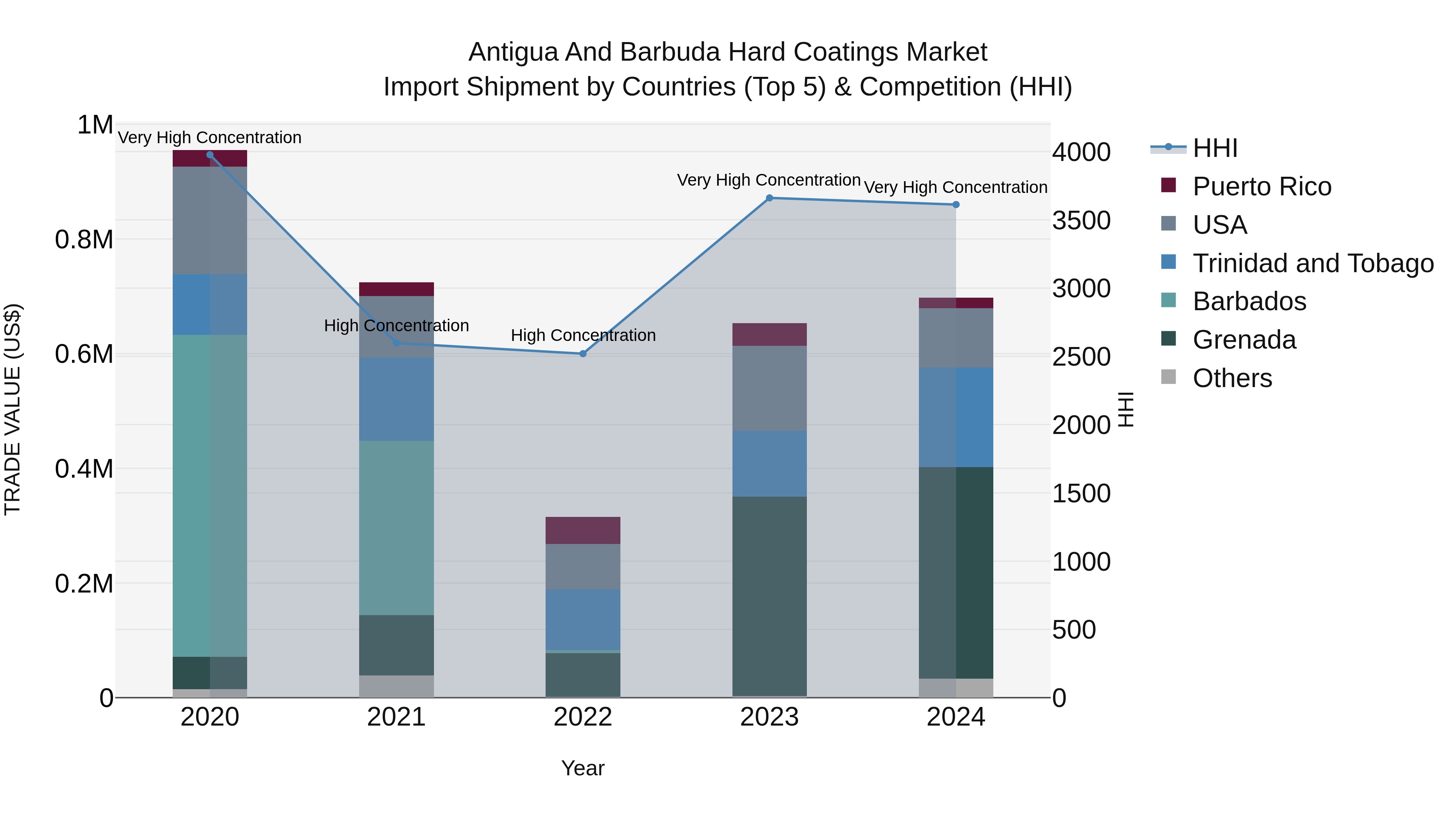 Antigua and Barbuda Hard Coatings Market Top 5 Importing Countries and Market Competition (HHI) Analysis