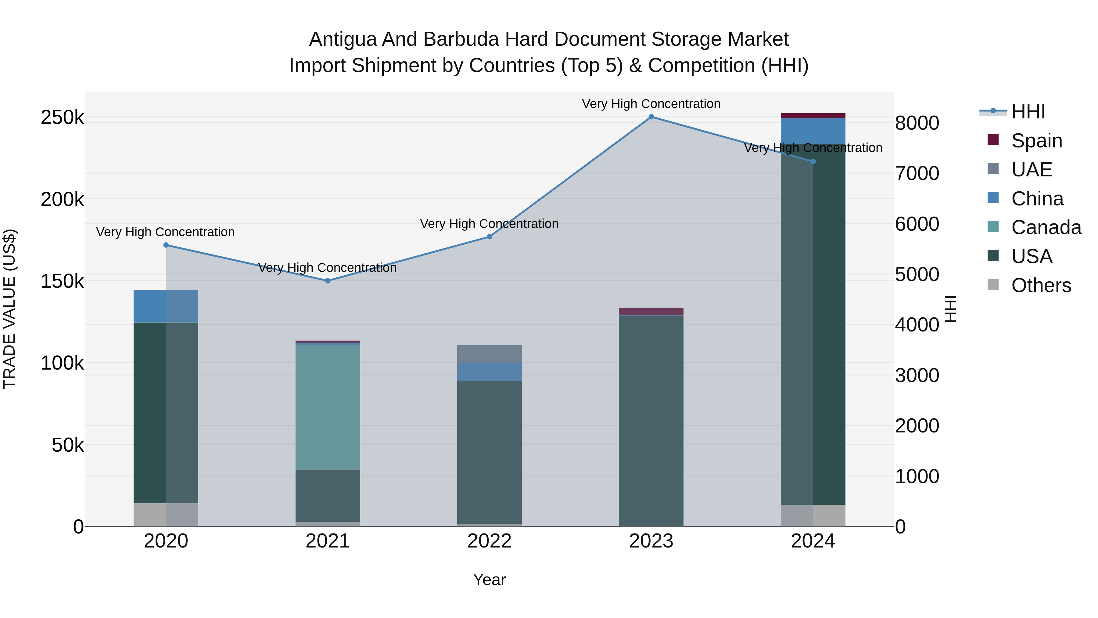 Antigua and Barbuda Hard Document Storage Market Top 5 Importing Countries and Market Competition (HHI) Analysis