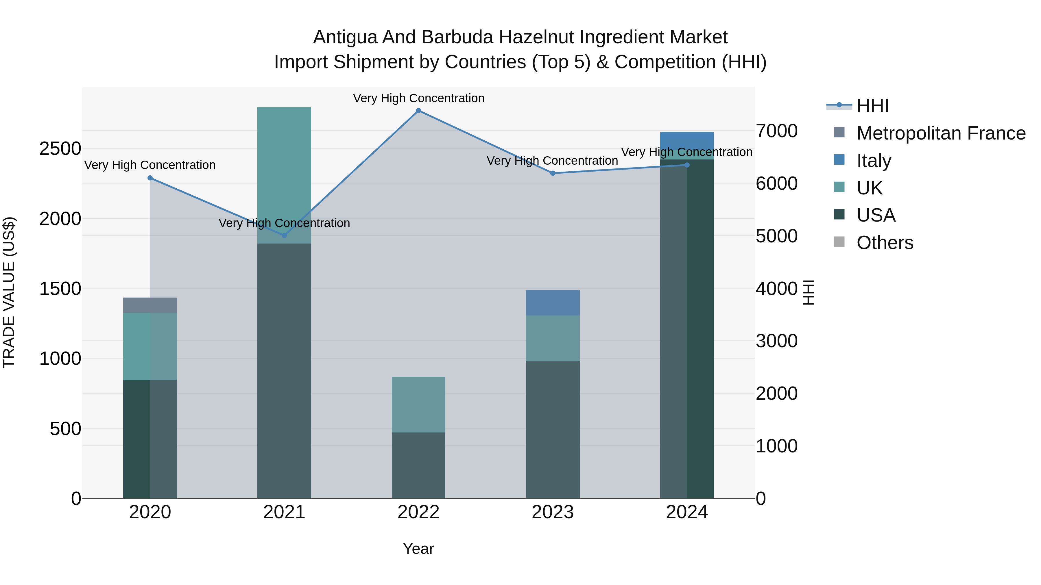 Antigua and Barbuda Hazelnut Ingredient Market Top 5 Importing Countries and Market Competition (HHI) Analysis