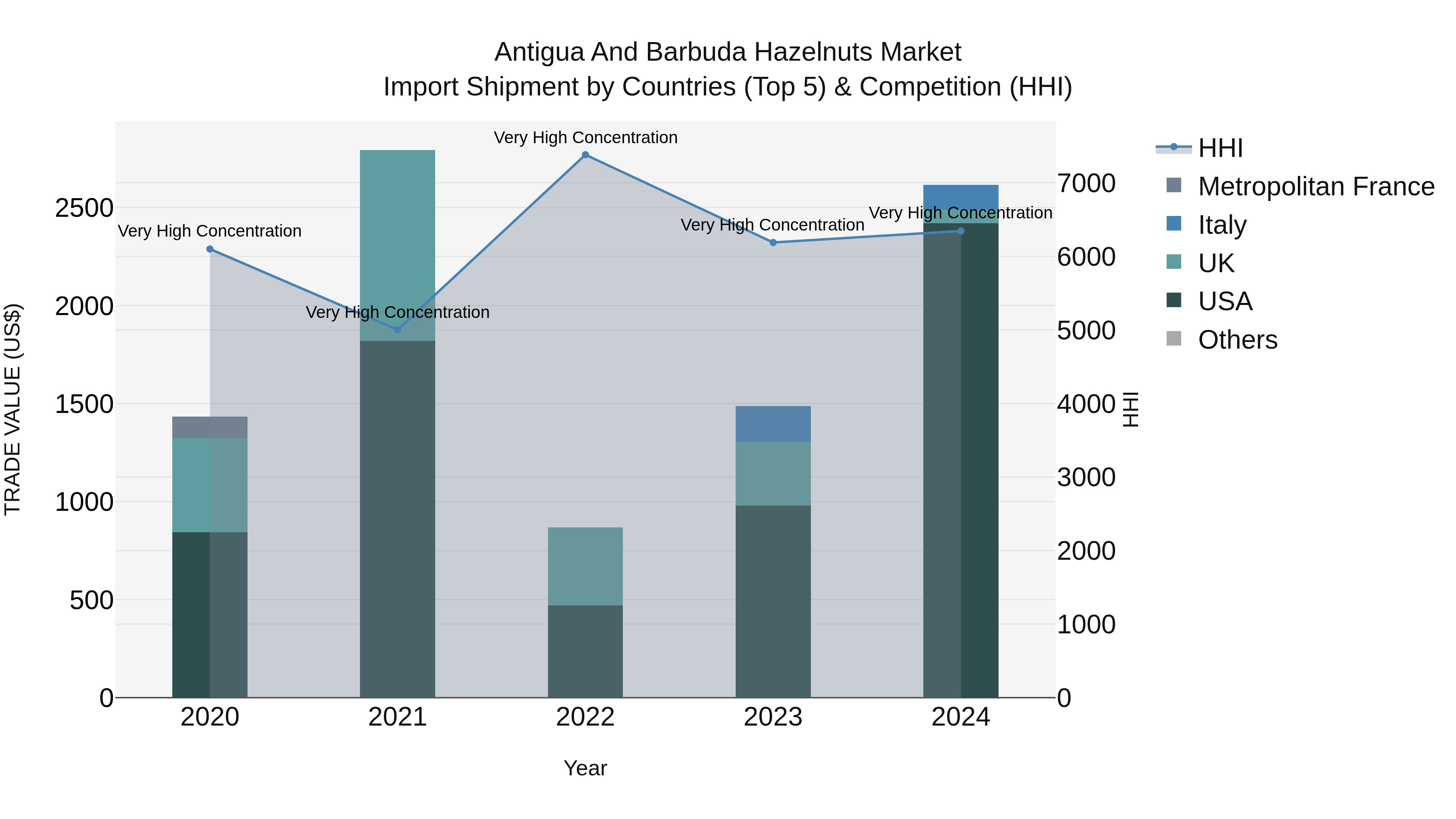 Antigua and Barbuda Hazelnuts Market Top 5 Importing Countries and Market Competition (HHI) Analysis