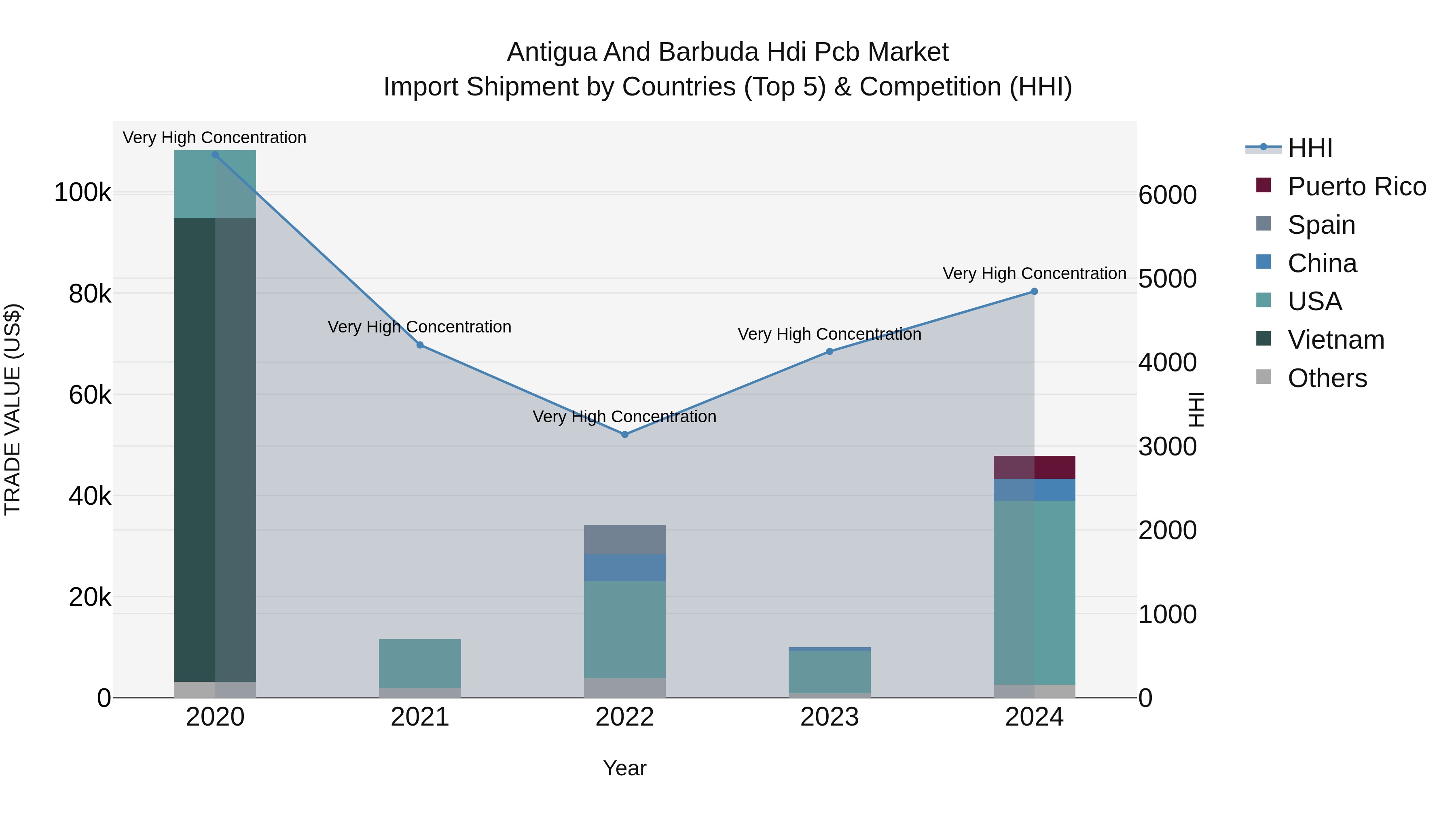 Antigua and Barbuda Hdi Pcb Market Top 5 Importing Countries and Market Competition (HHI) Analysis