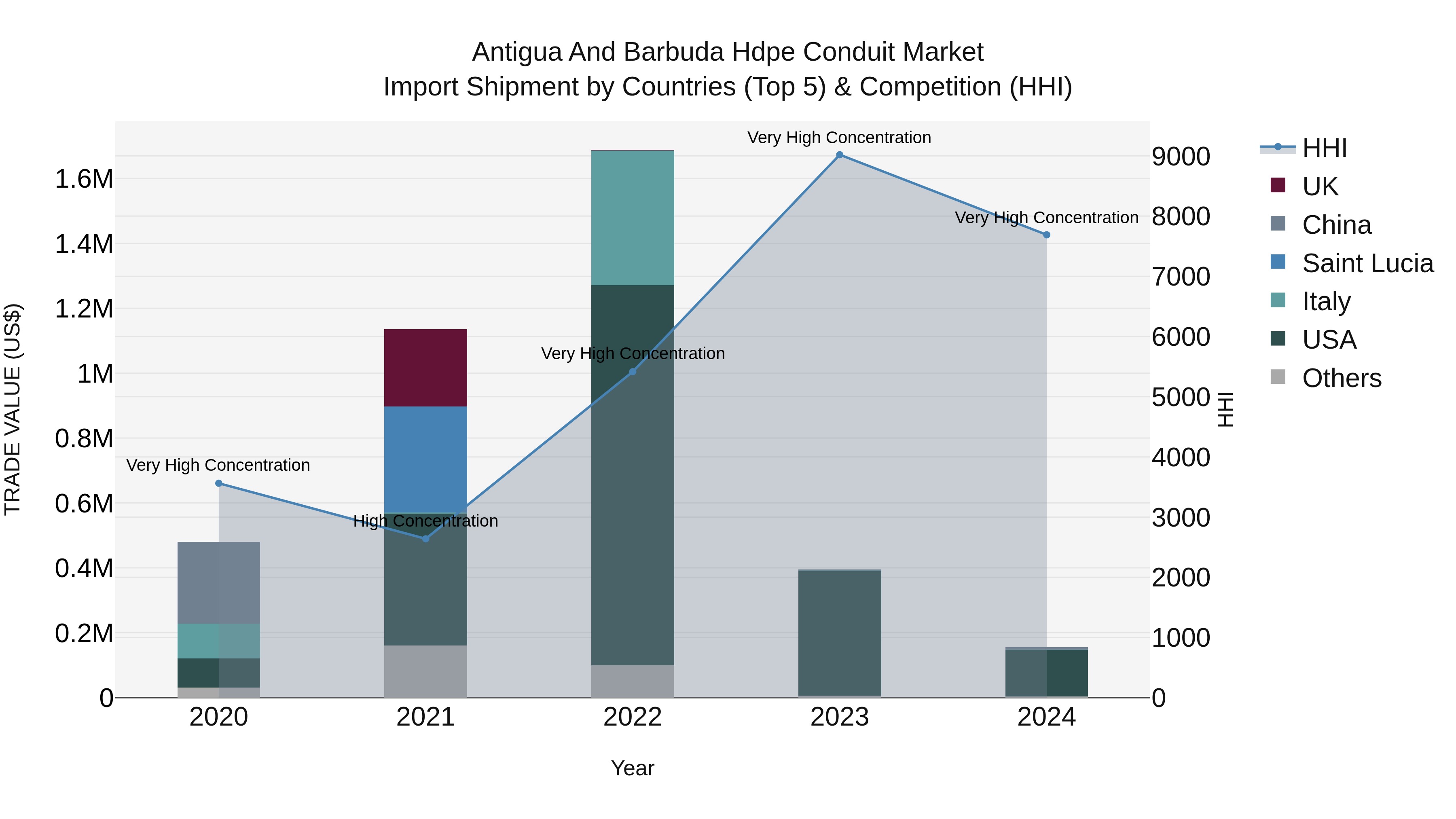 Antigua and Barbuda Hdpe Conduit Market Top 5 Importing Countries and Market Competition (HHI) Analysis