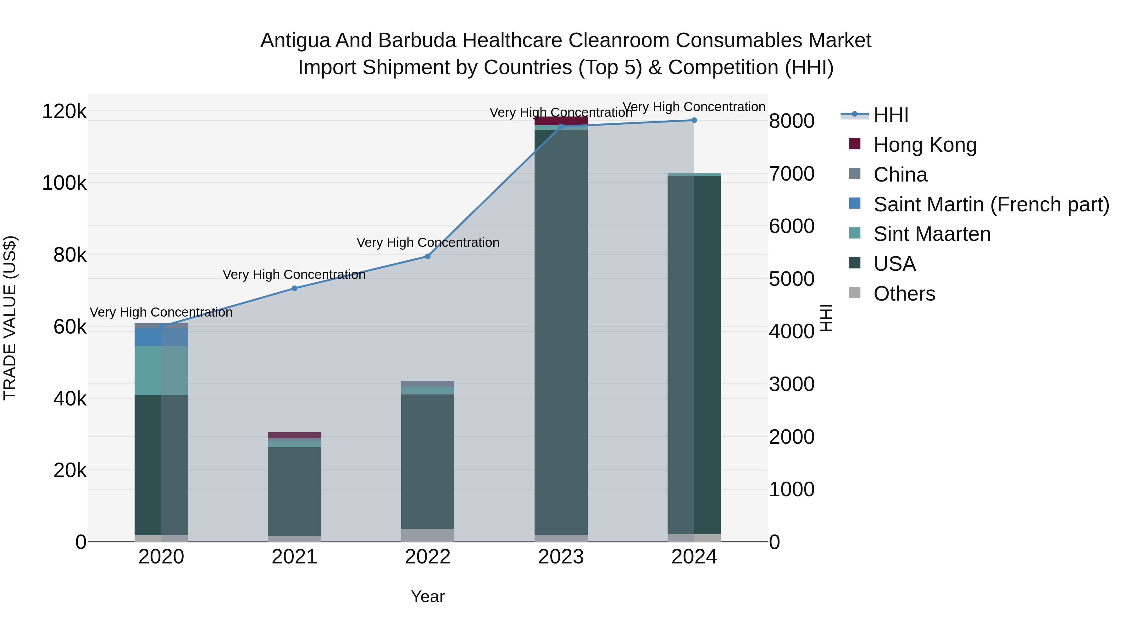 Antigua and Barbuda Healthcare Cleanroom Consumables Market Top 5 Importing Countries and Market Competition (HHI) Analysis
