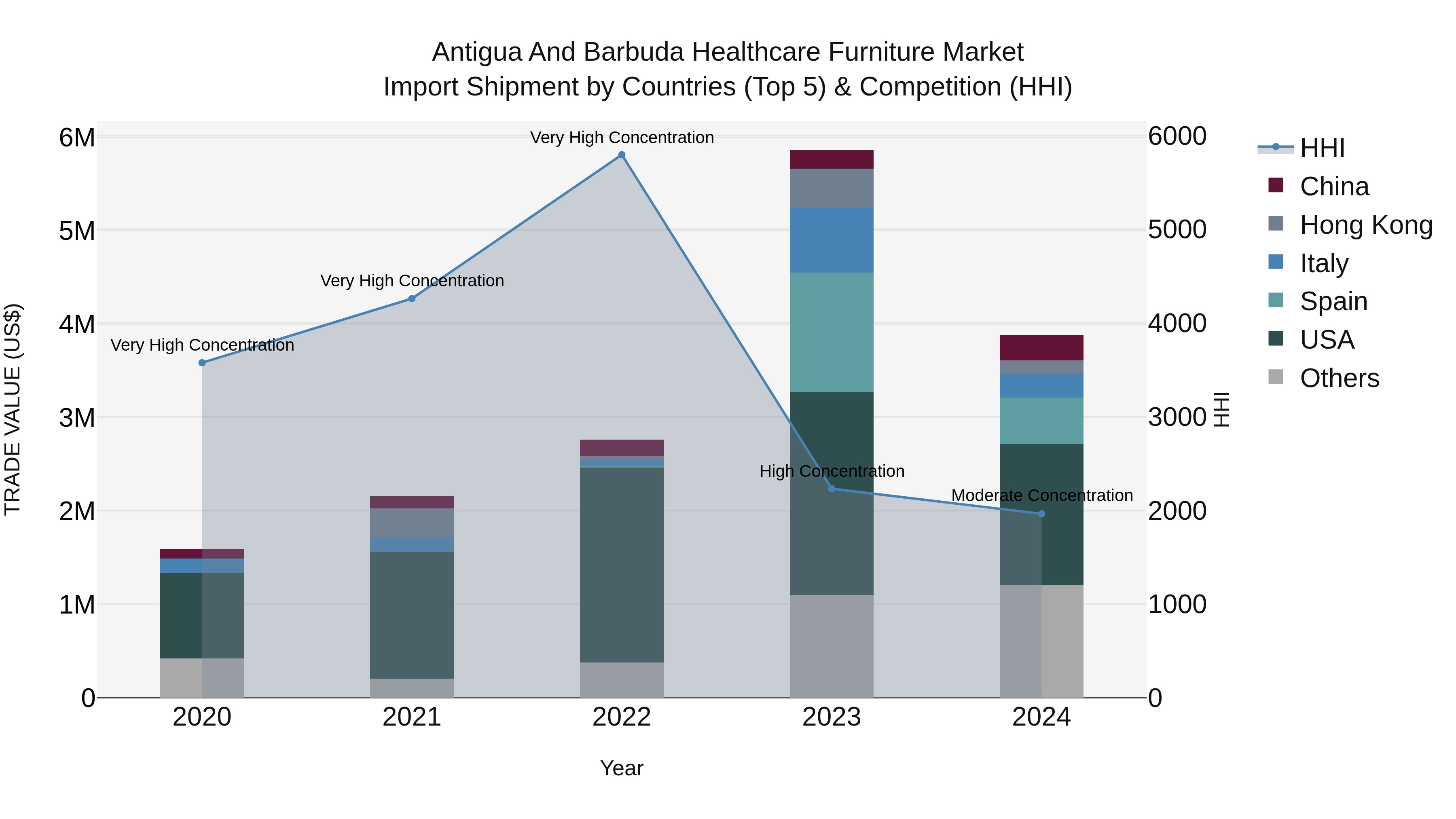 Antigua and Barbuda Healthcare Furniture Market Top 5 Importing Countries and Market Competition (HHI) Analysis