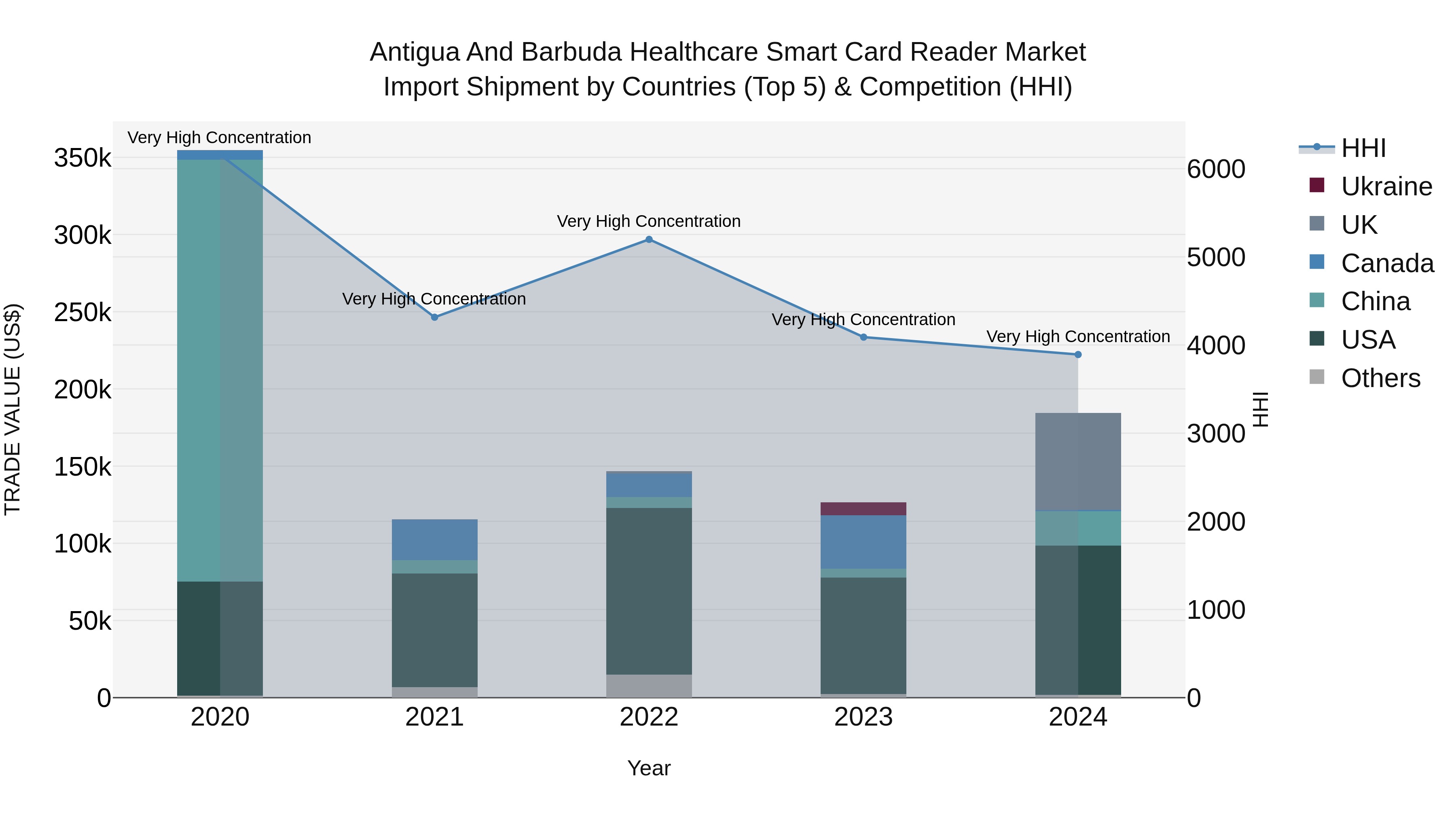 Antigua and Barbuda Healthcare Smart Card Reader Market Top 5 Importing Countries and Market Competition (HHI) Analysis