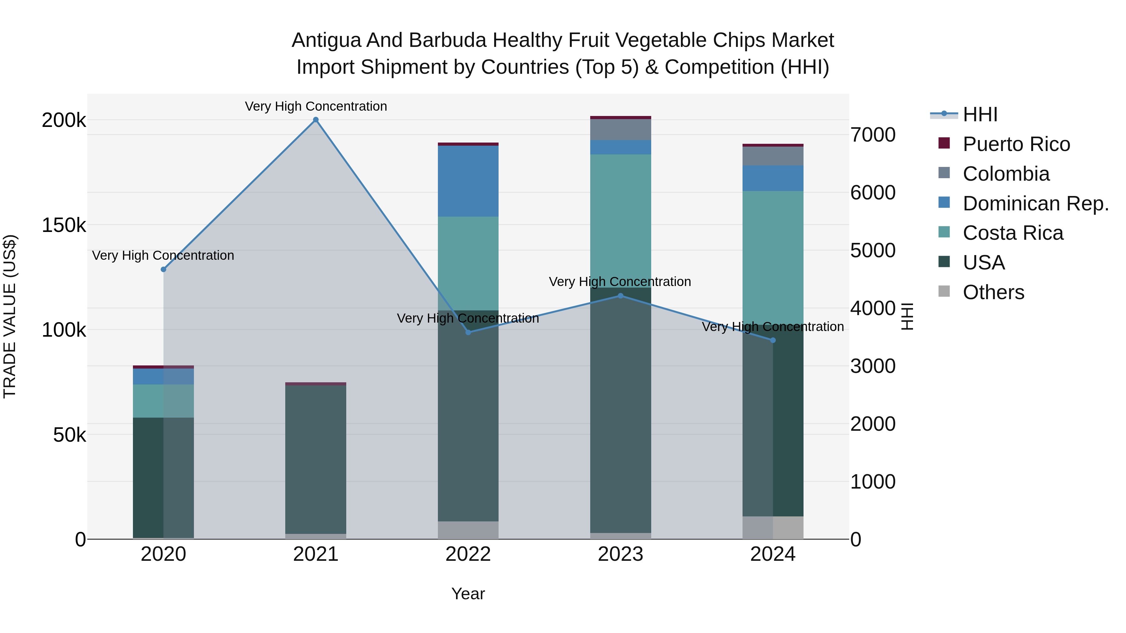 Antigua and Barbuda Healthy Fruit Vegetable Chips Market Top 5 Importing Countries and Market Competition (HHI) Analysis