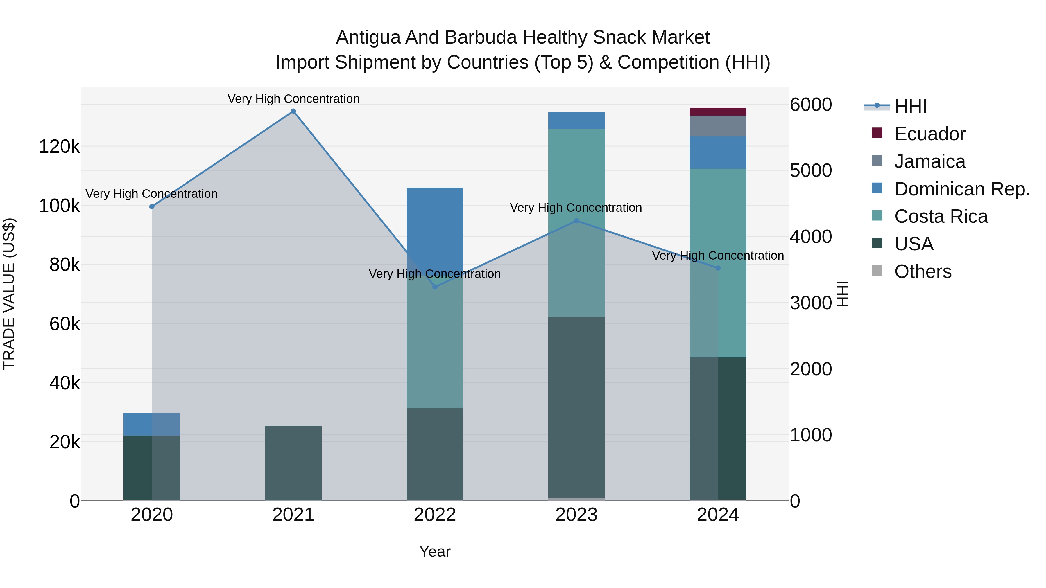Antigua and Barbuda Healthy Snack Market Top 5 Importing Countries and Market Competition (HHI) Analysis