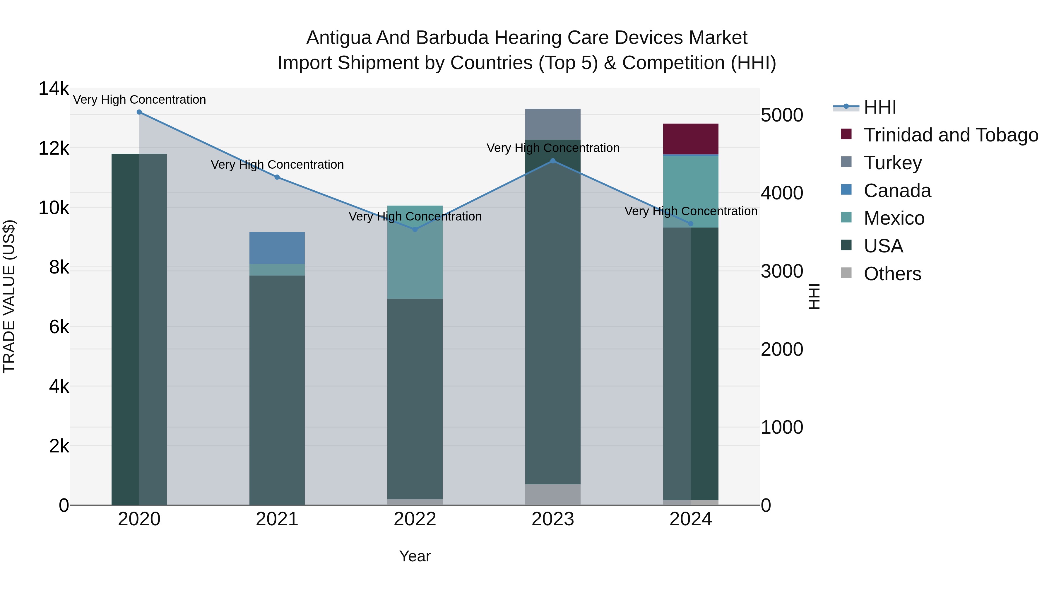 Antigua and Barbuda Hearing Care Devices Market Top 5 Importing Countries and Market Competition (HHI) Analysis